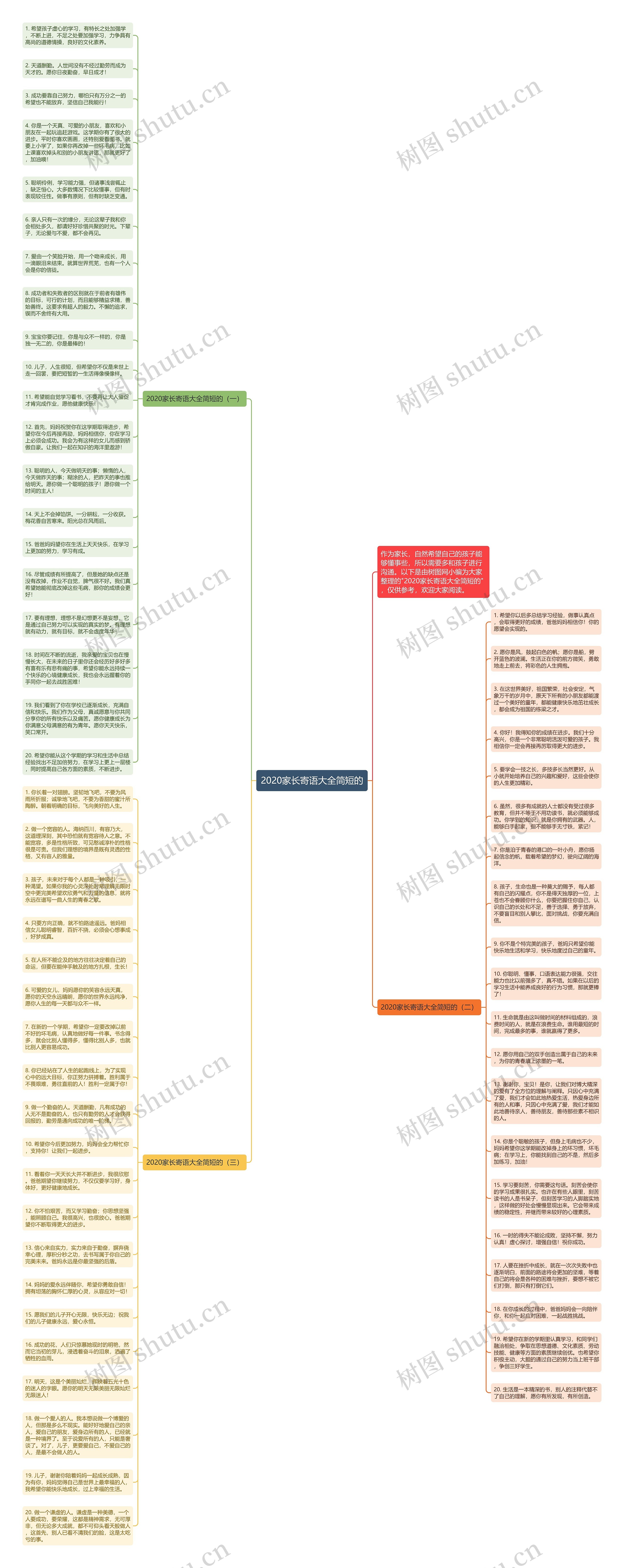 2020家长寄语大全简短的思维导图