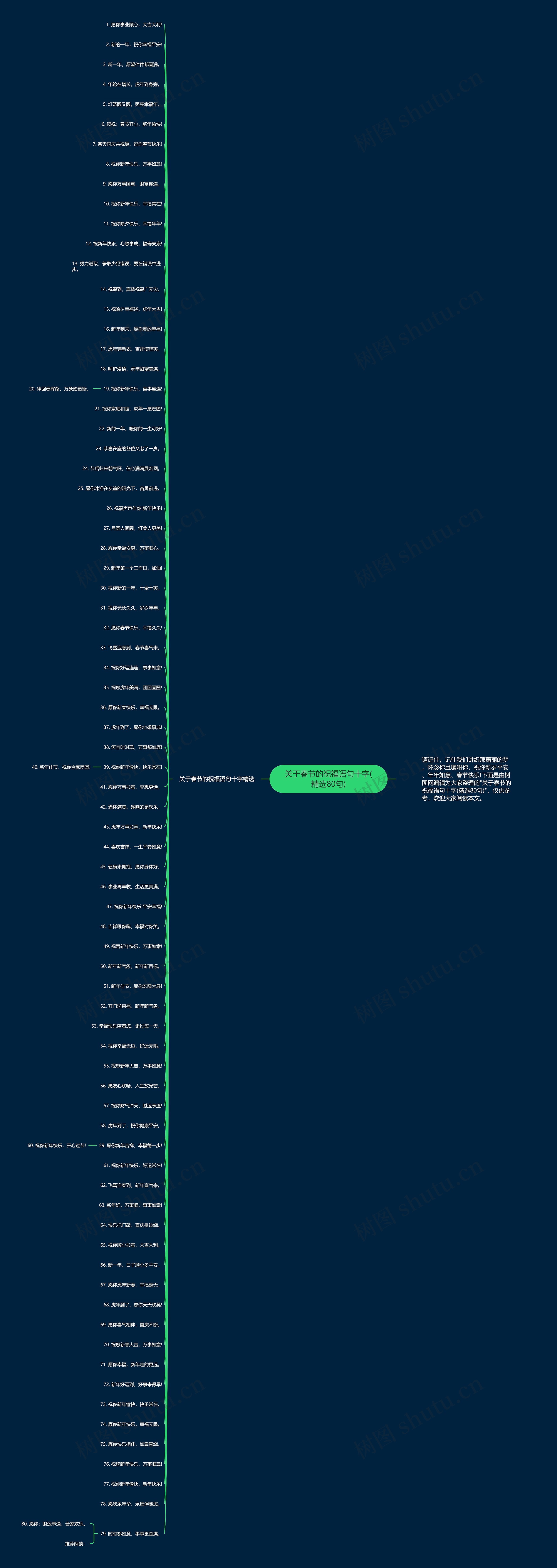 关于春节的祝福语句十字(精选80句)思维导图