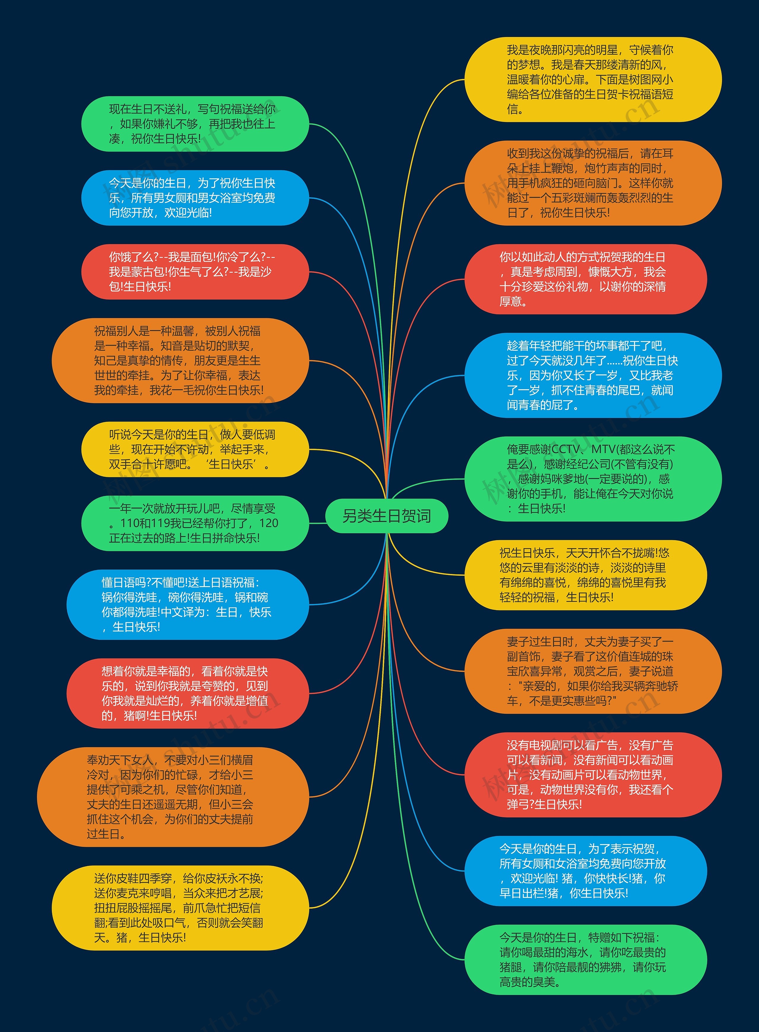 另类生日贺词思维导图