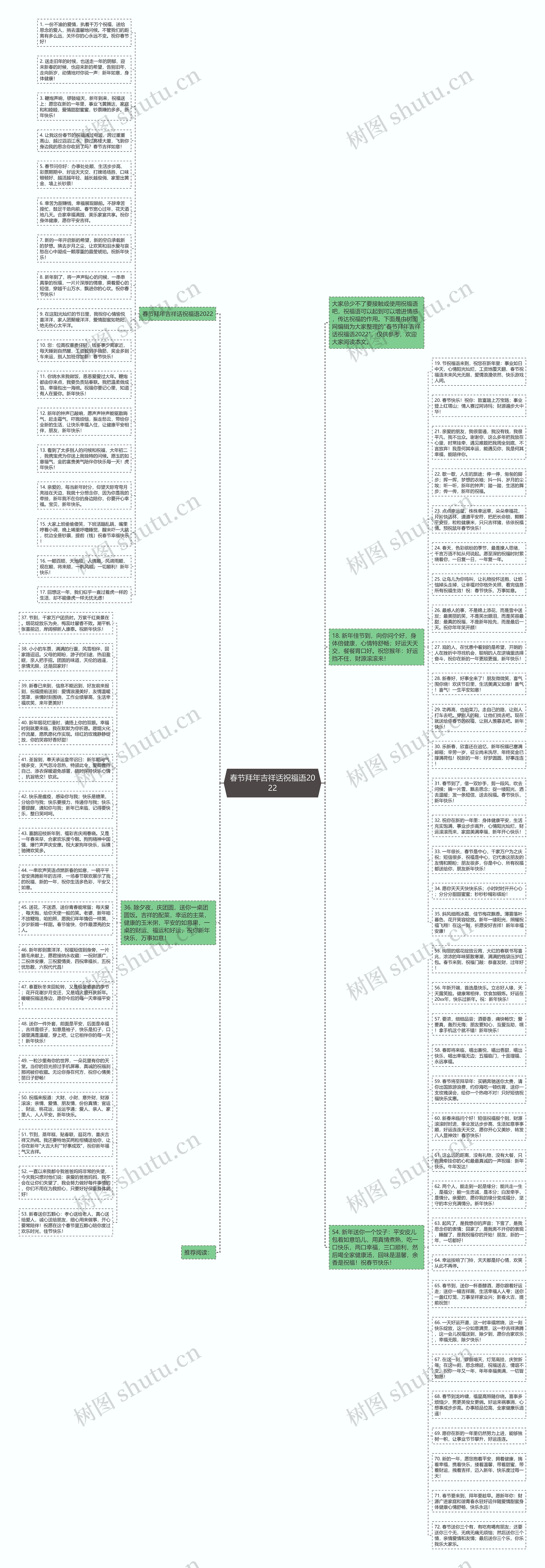 春节拜年吉祥话祝福语2022思维导图