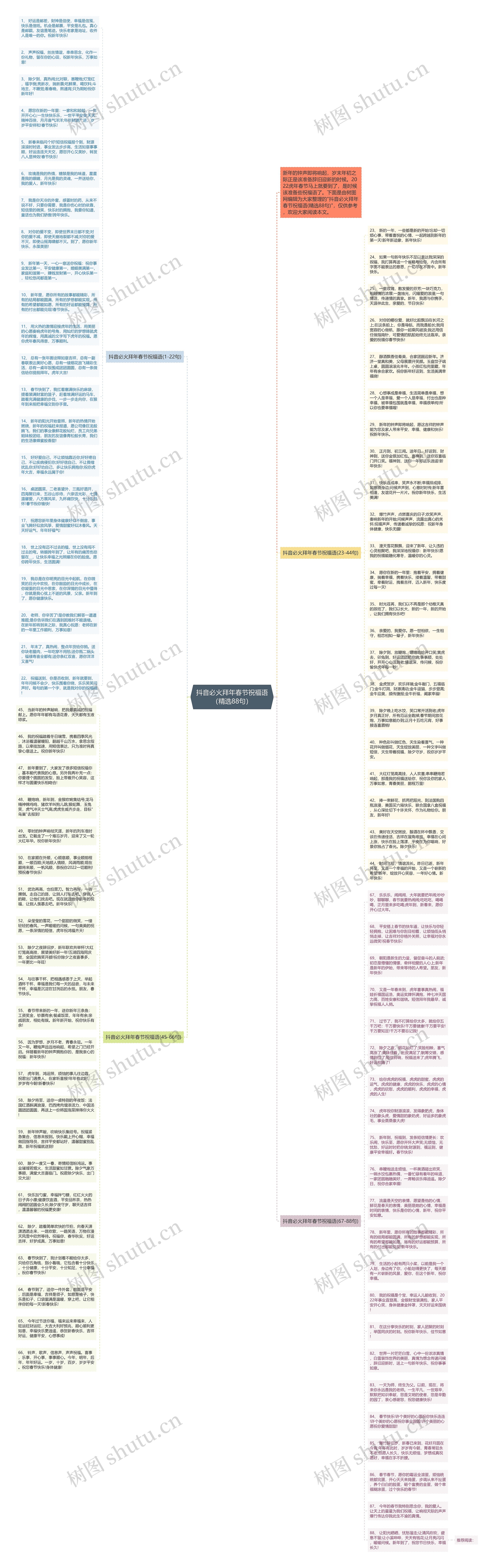 抖音必火拜年春节祝福语（精选88句）思维导图