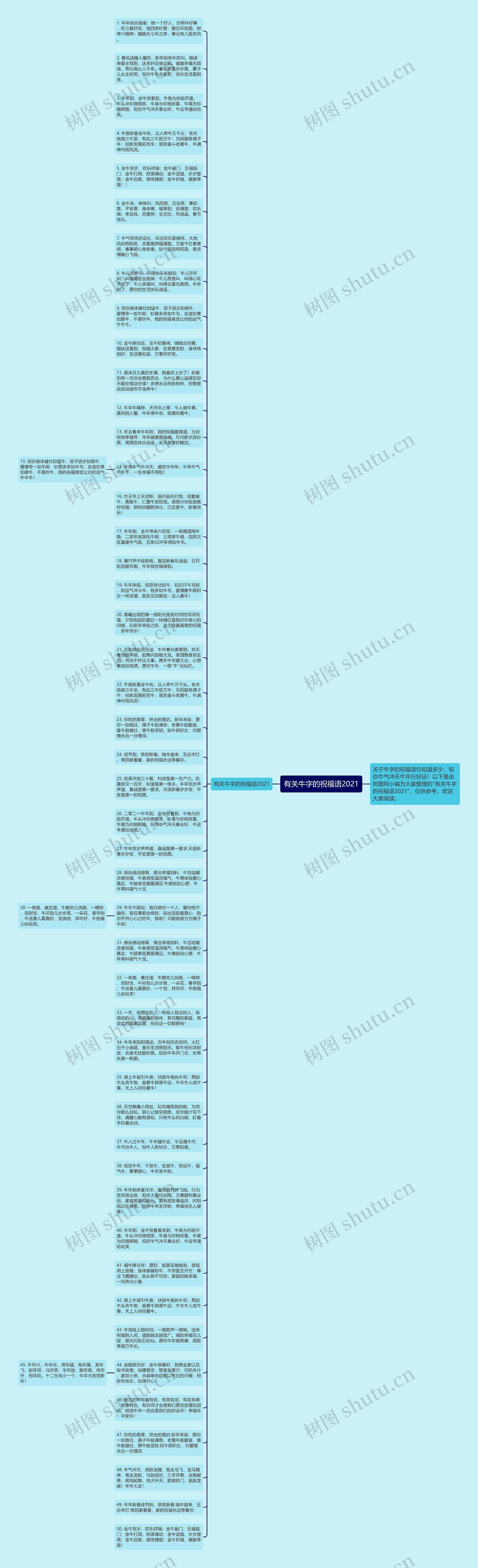 有关牛字的祝福语2021思维导图