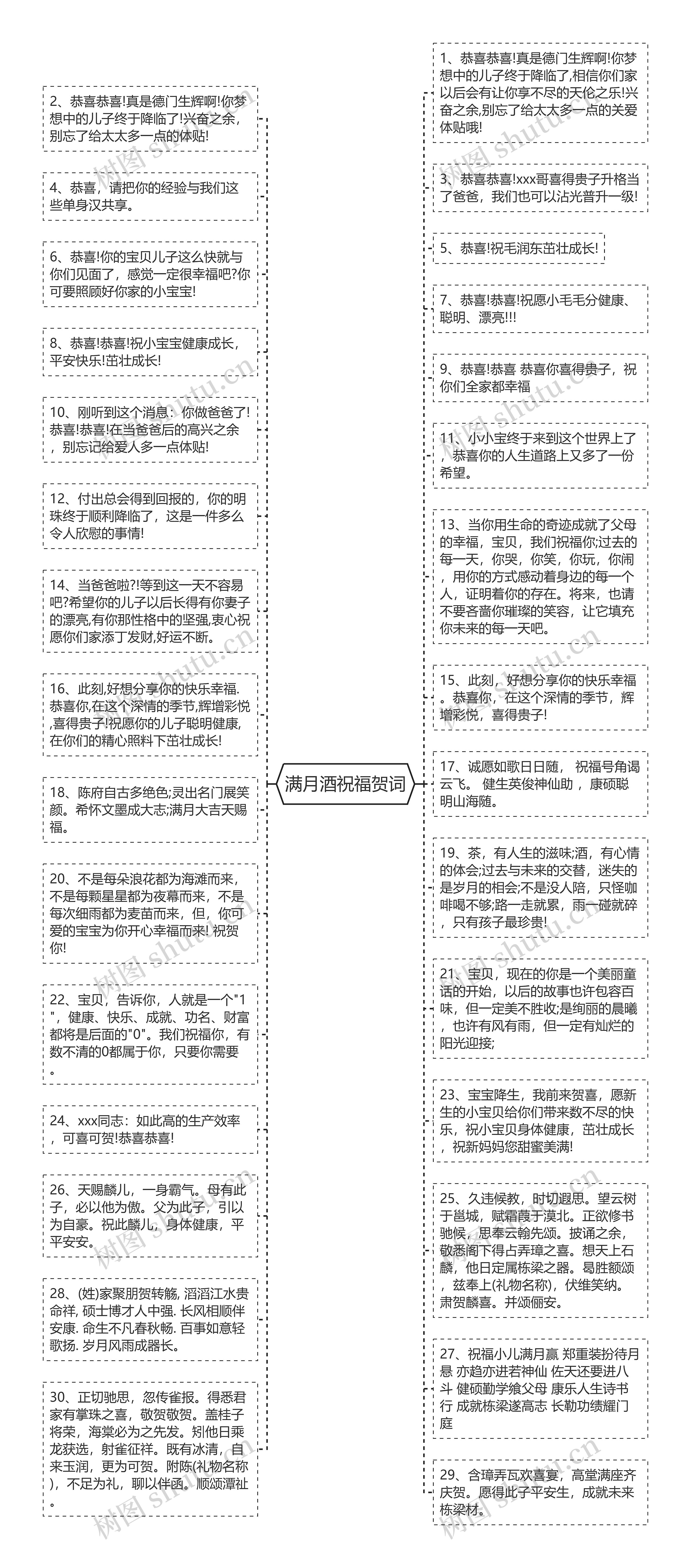 满月酒祝福贺词思维导图