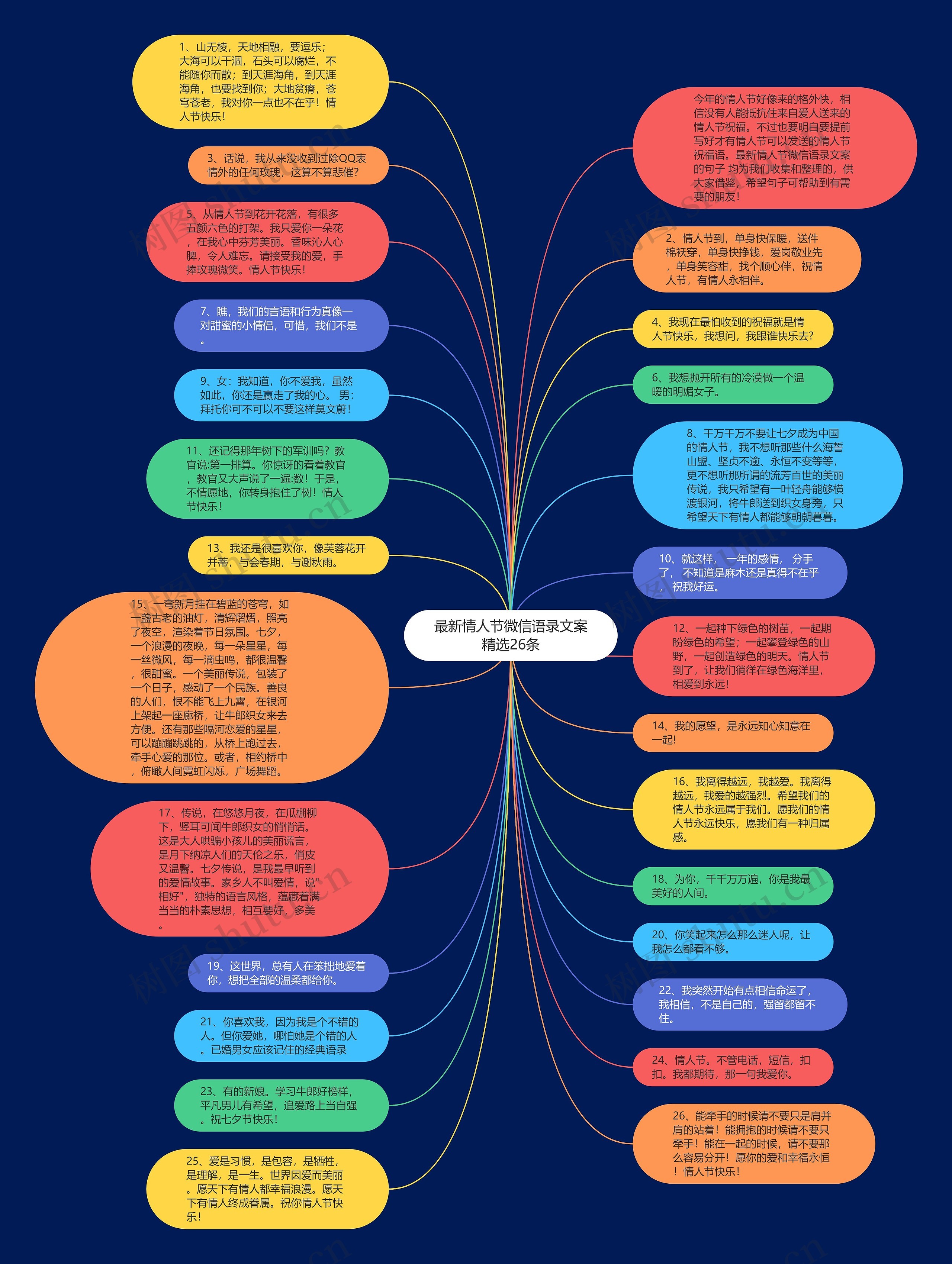 最新情人节微信语录文案精选26条思维导图
