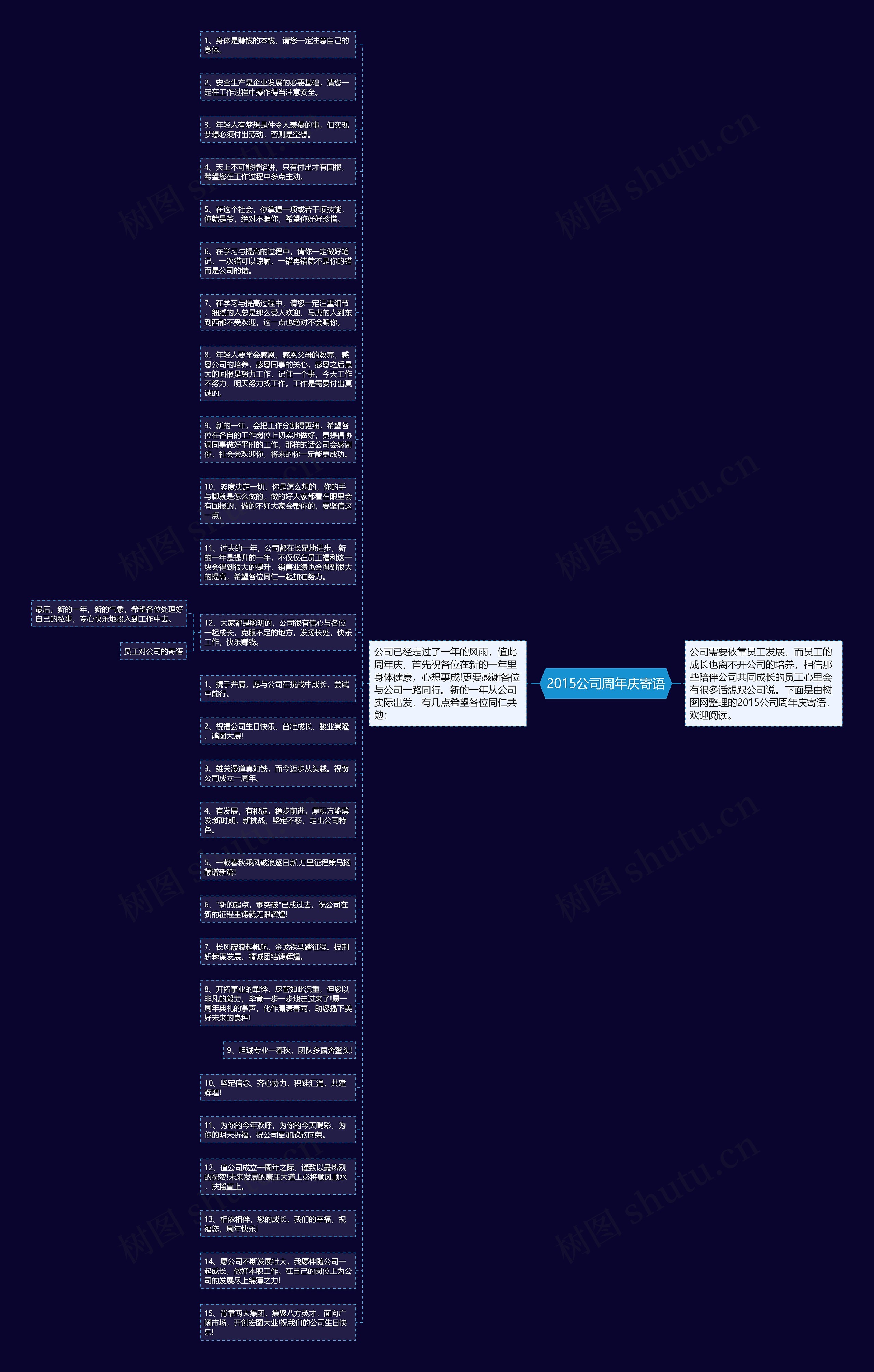 2015公司周年庆寄语思维导图