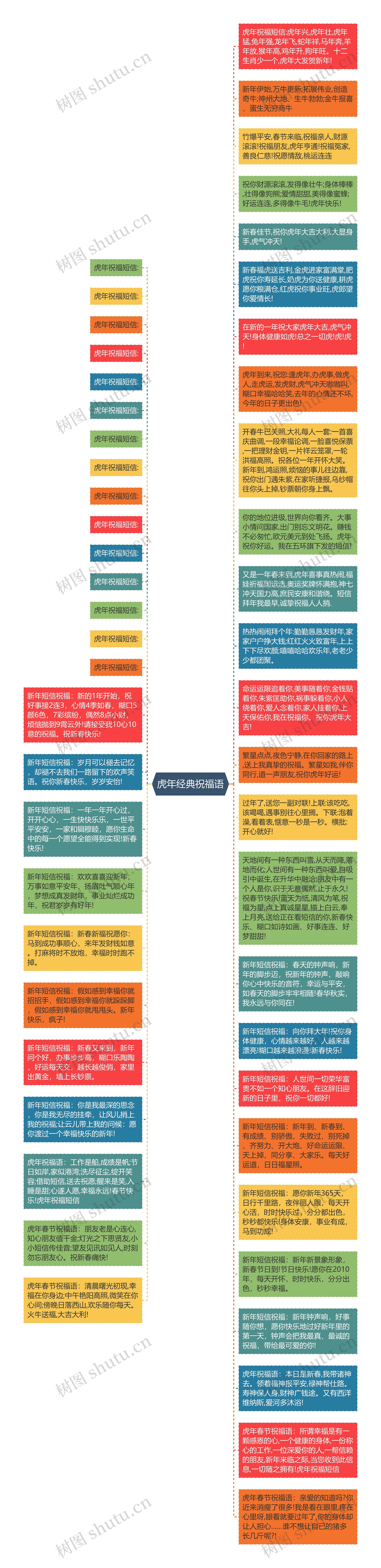 虎年经典祝福语思维导图