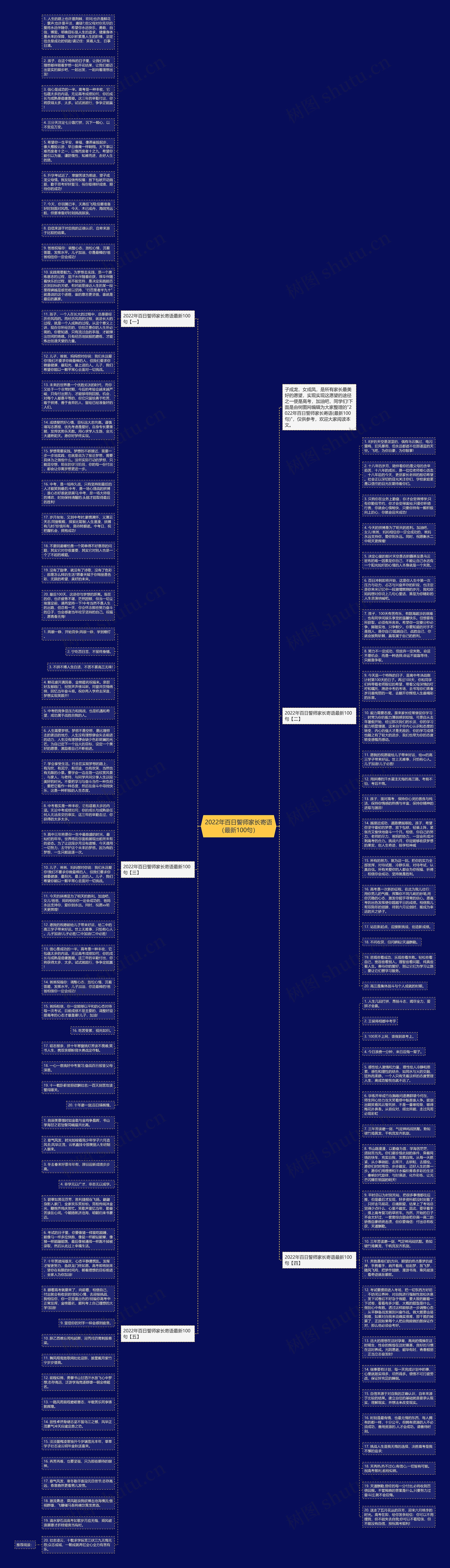 2022年百日誓师家长寄语（最新100句）思维导图