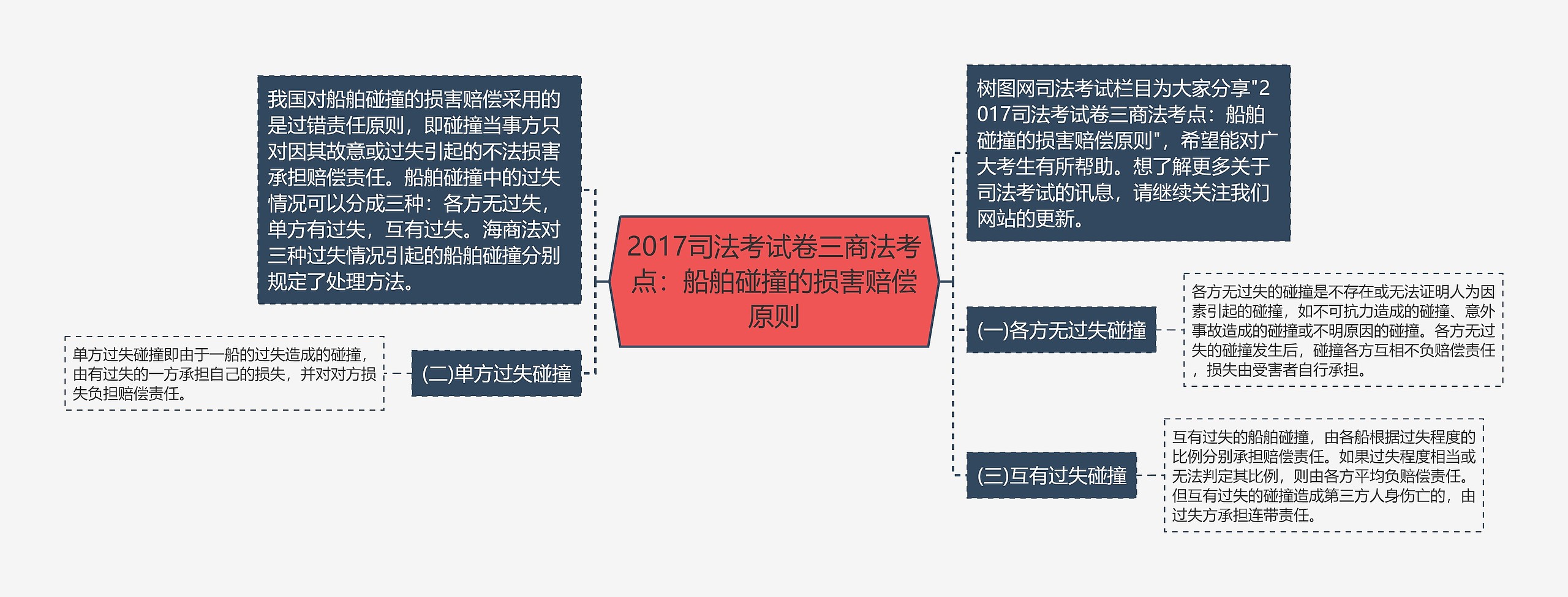 2017司法考试卷三商法考点：船舶碰撞的损害赔偿原则思维导图