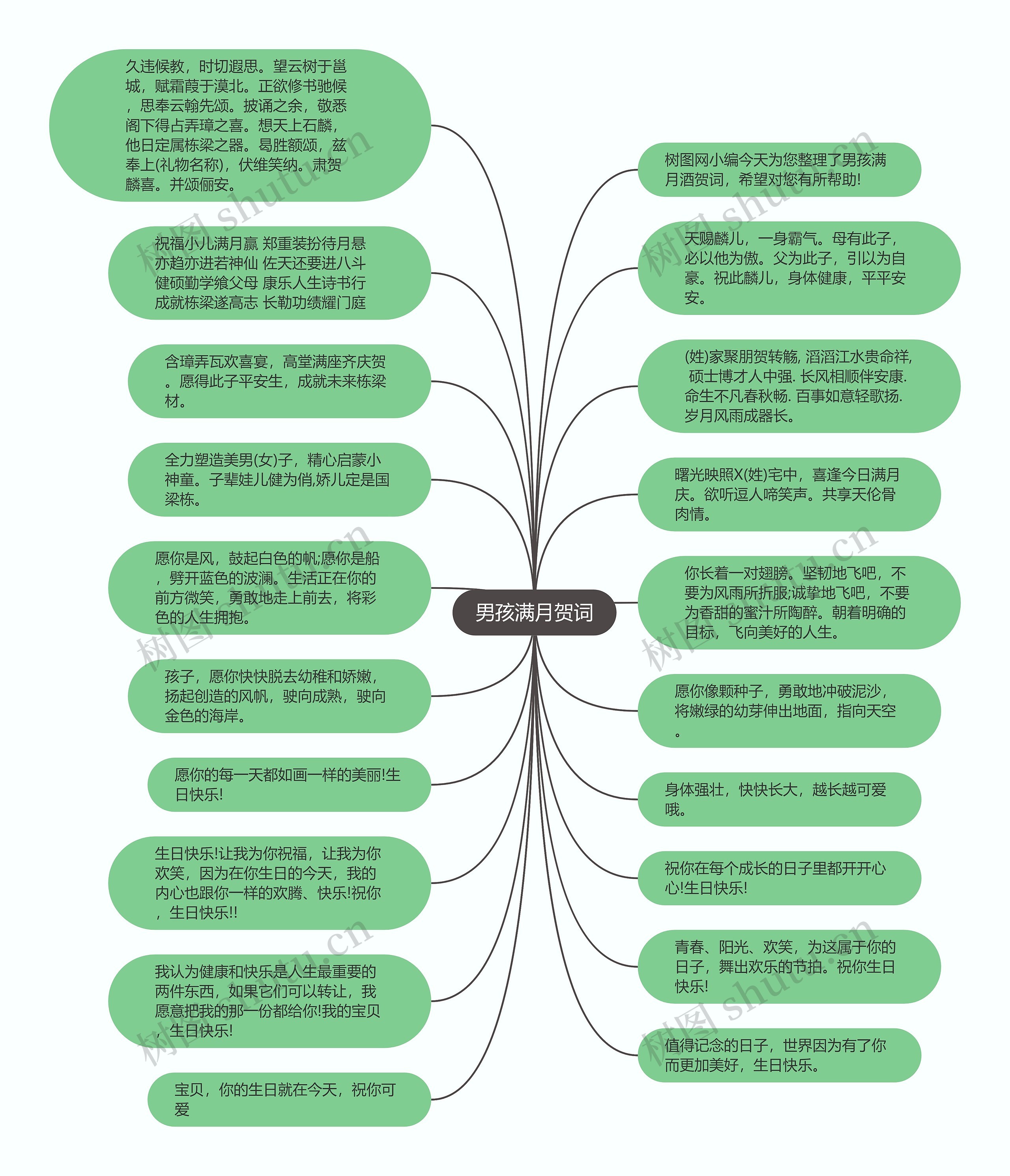 男孩满月贺词思维导图