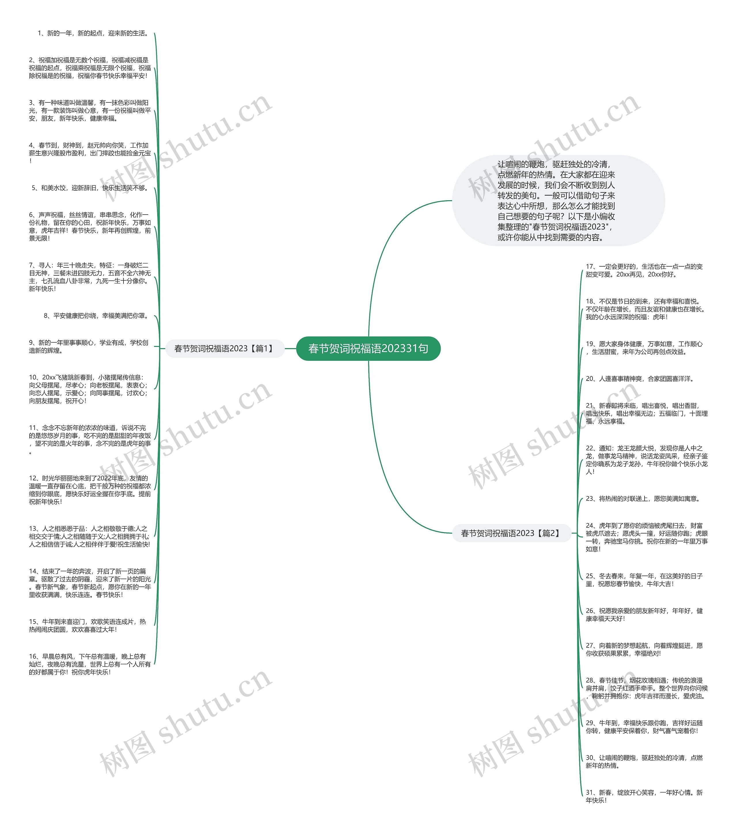 春节贺词祝福语202331句思维导图
