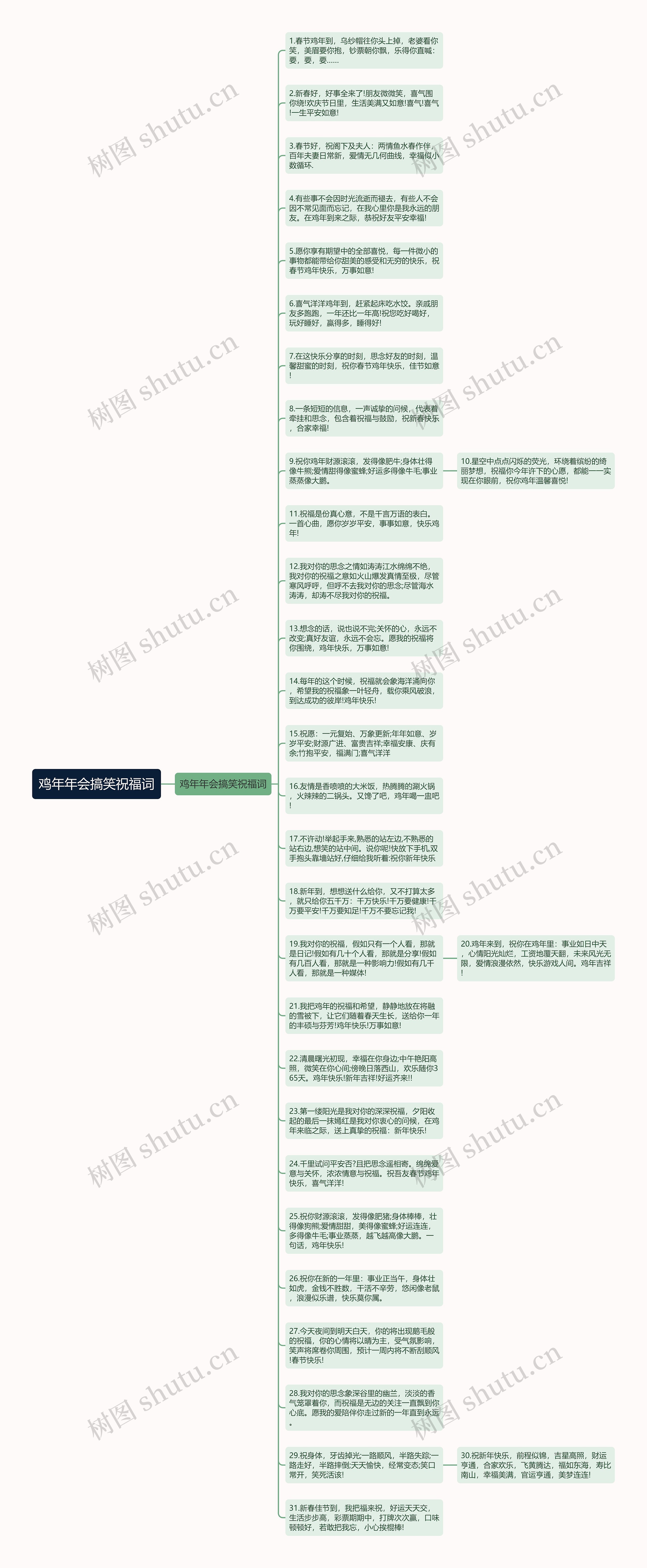 鸡年年会搞笑祝福词思维导图