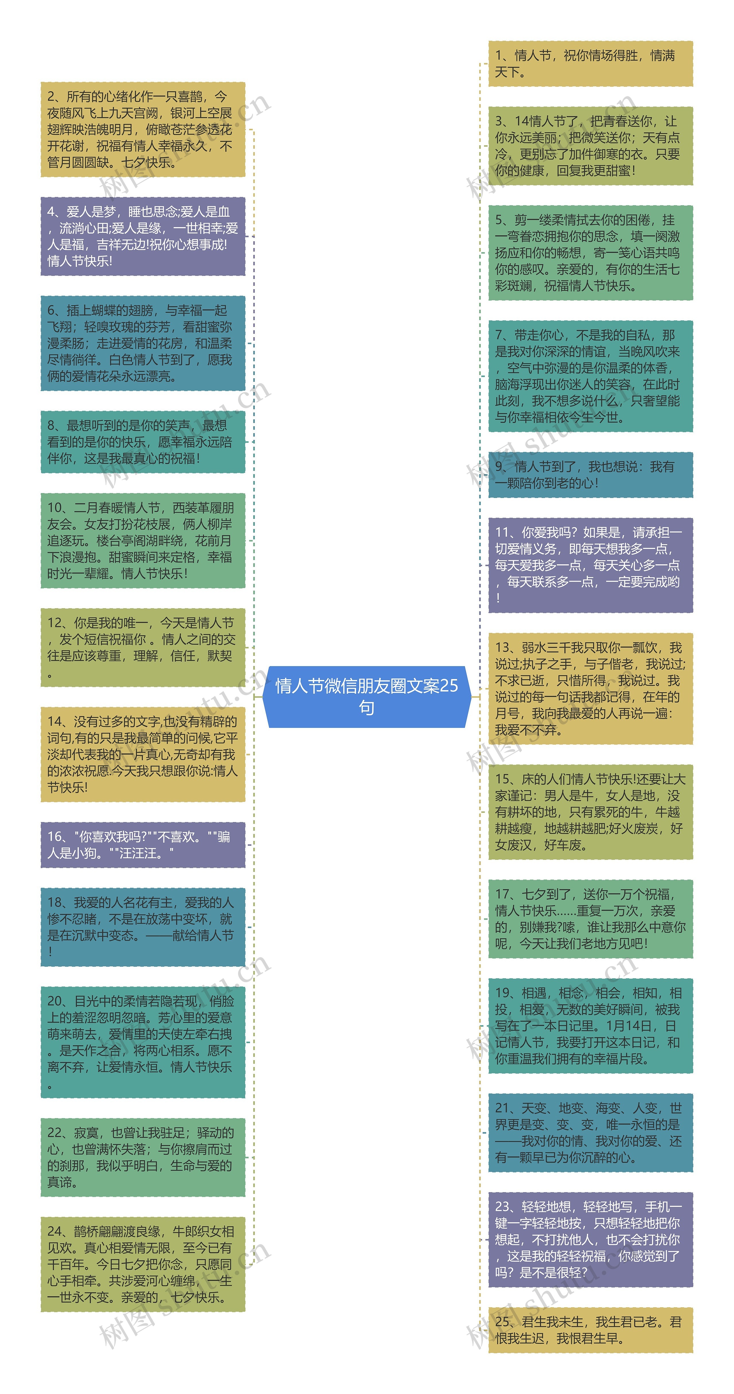 情人节微信朋友圈文案25句思维导图