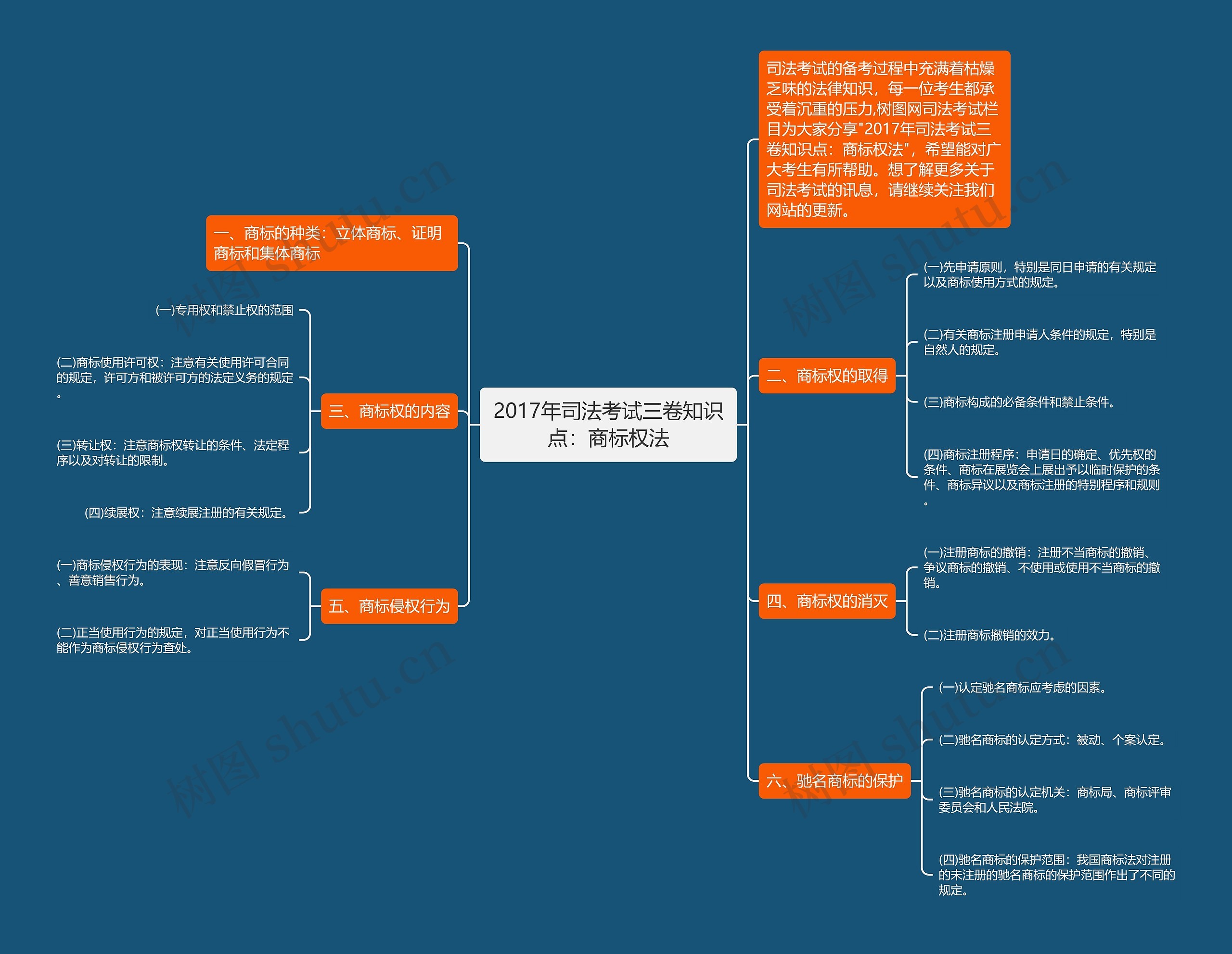 2017年司法考试三卷知识点：商标权法思维导图