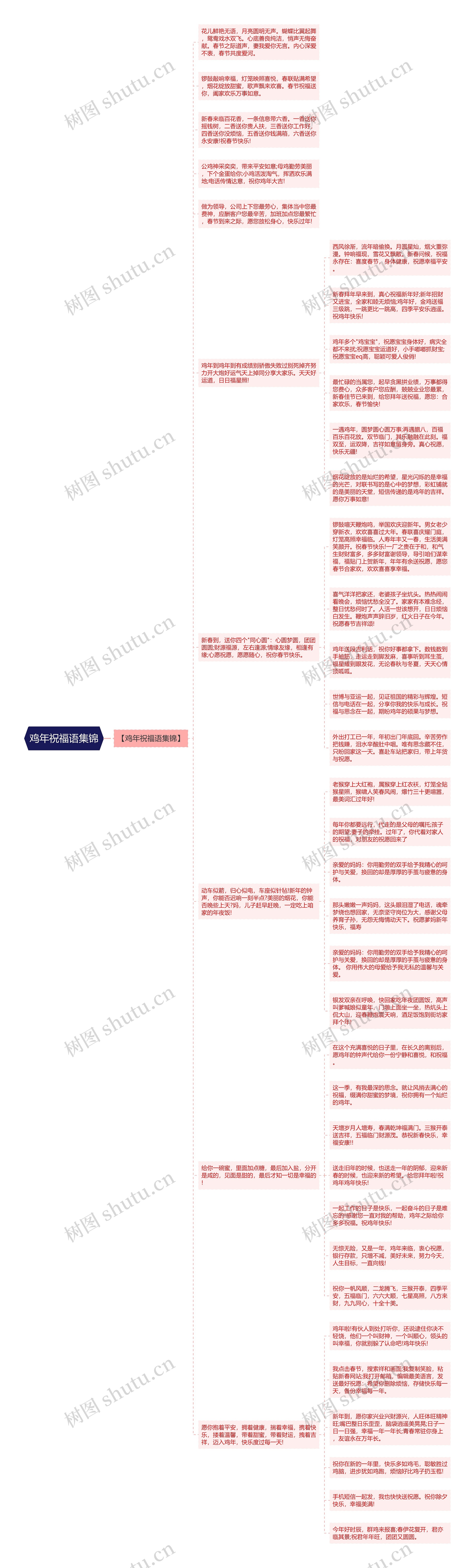鸡年祝福语集锦思维导图