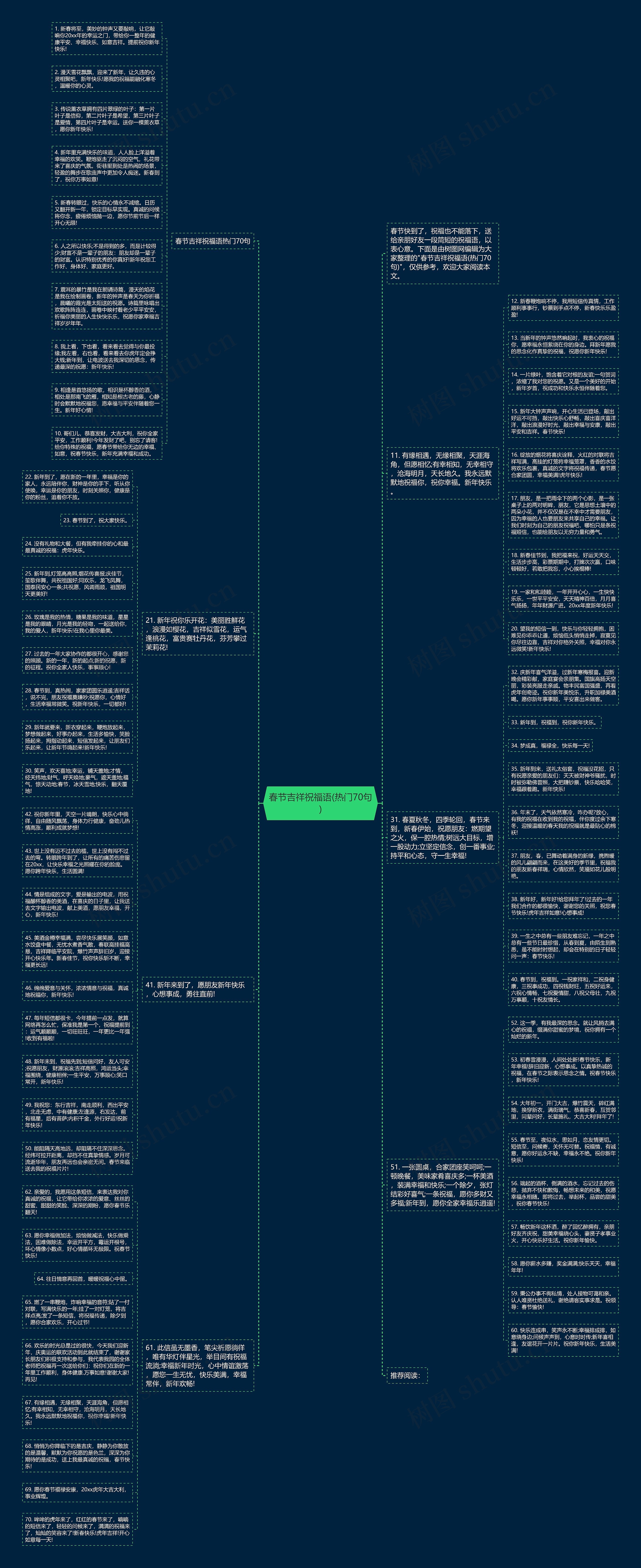 春节吉祥祝福语(热门70句)思维导图