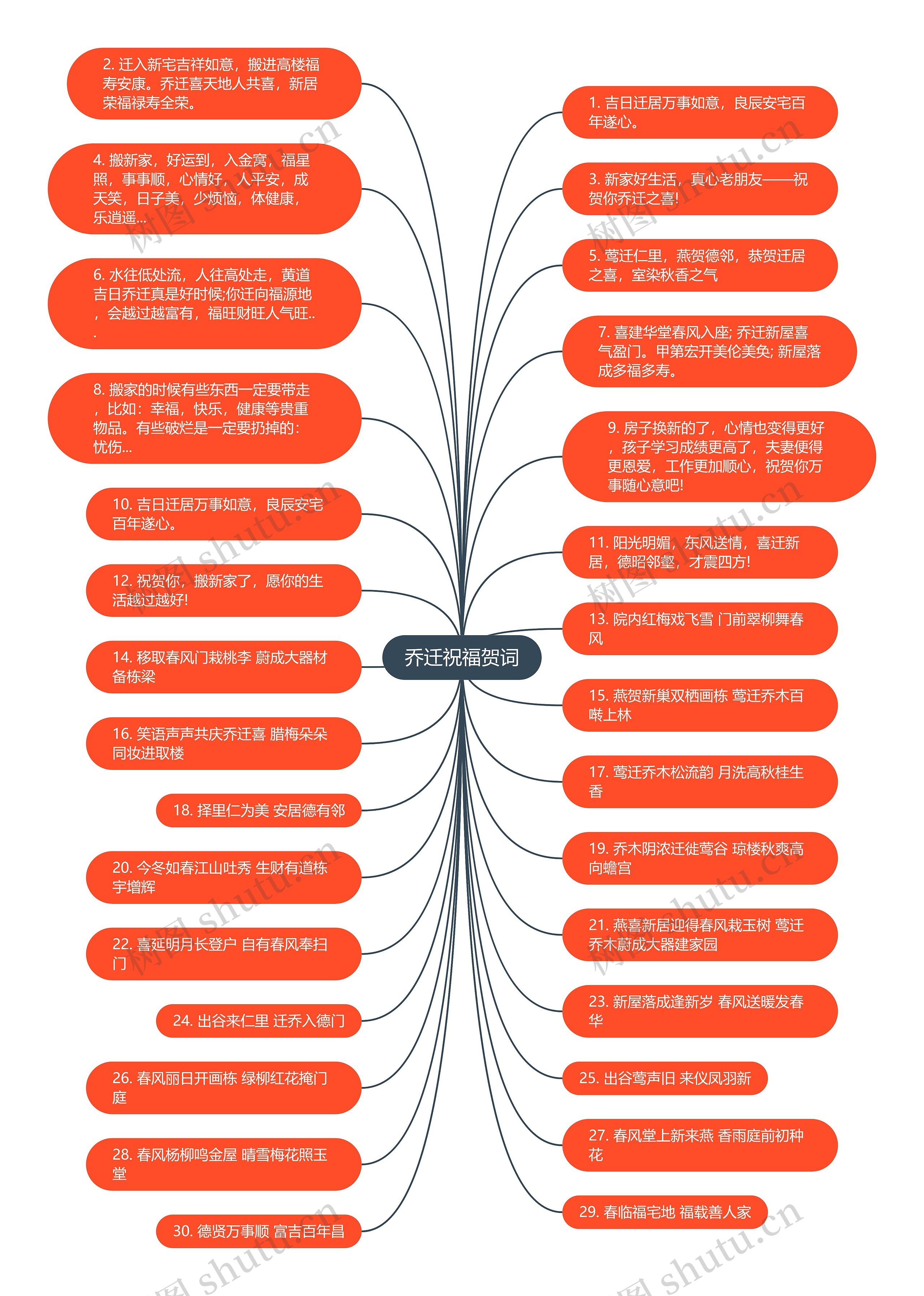 乔迁祝福贺词思维导图高清图 乔迁祝福贺词思维导图