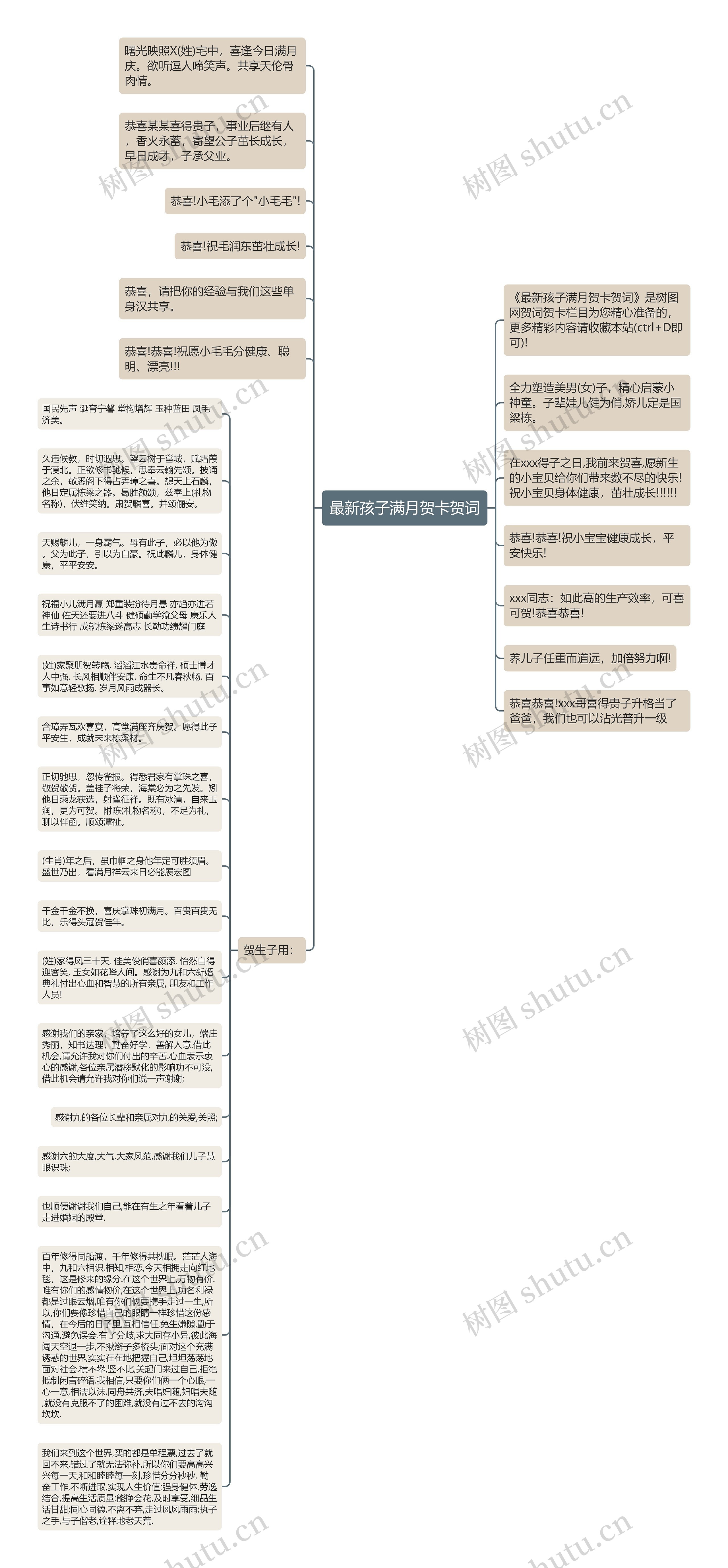 最新孩子满月贺卡贺词思维导图