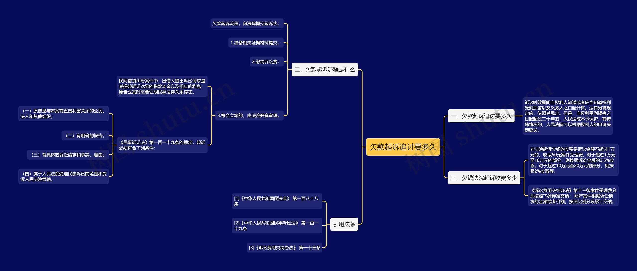 欠款起诉追讨要多久思维导图