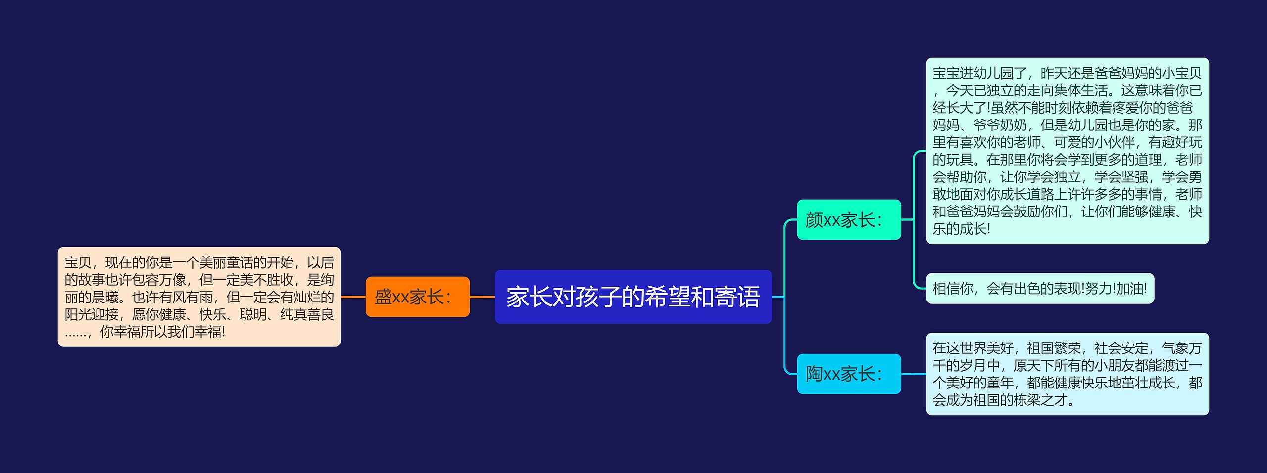 家长对孩子的希望和寄语思维导图
