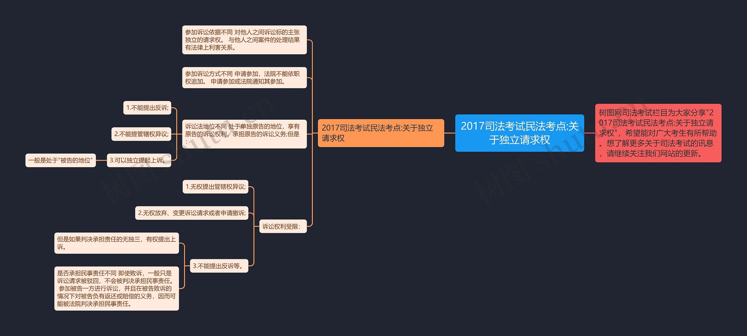 2017司法考试民法考点:关于独立请求权思维导图