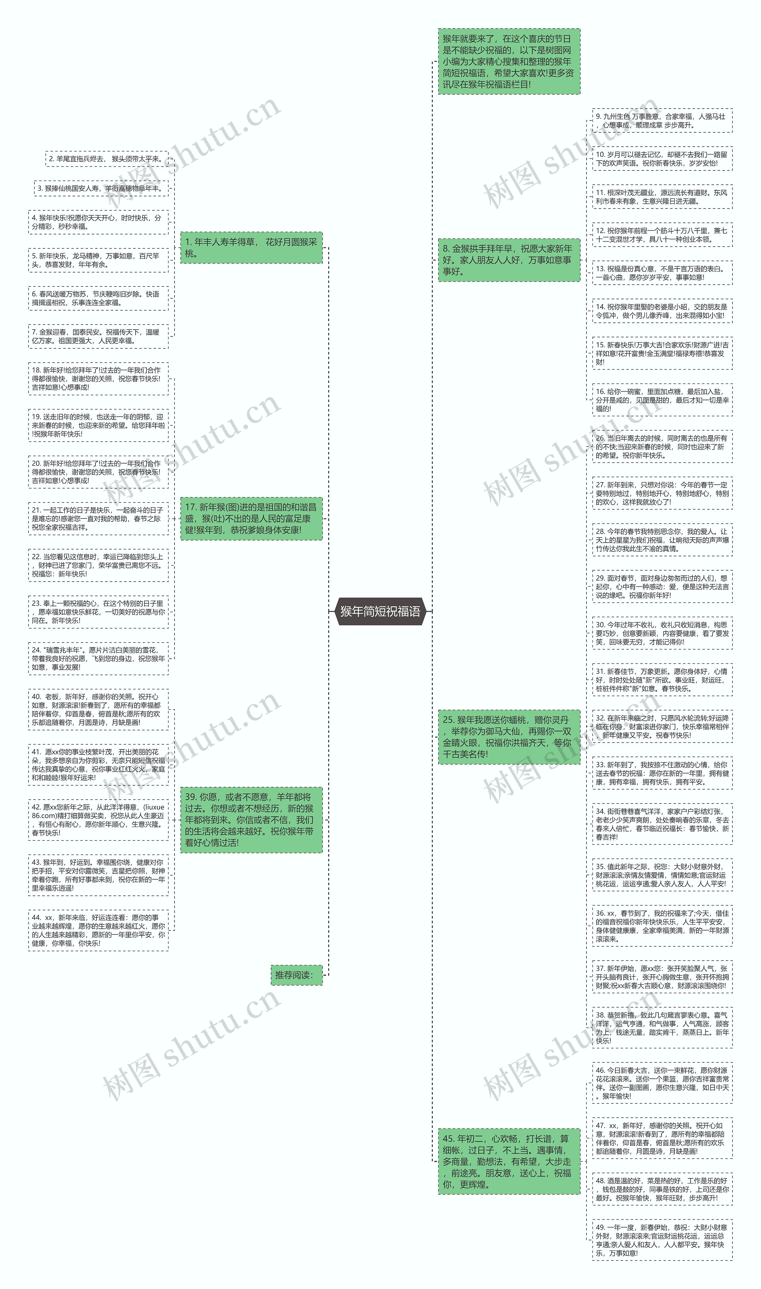猴年简短祝福语思维导图