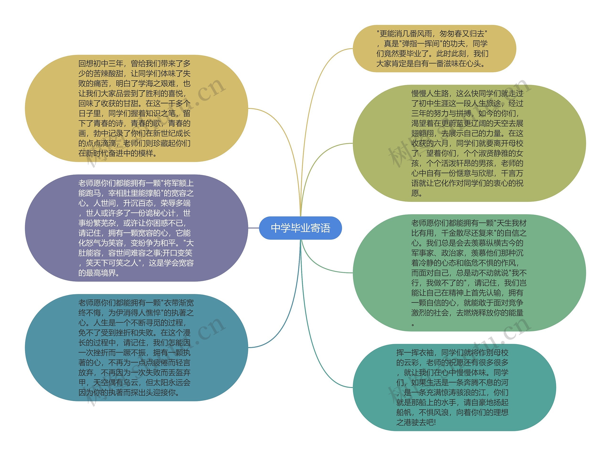 中学毕业寄语思维导图