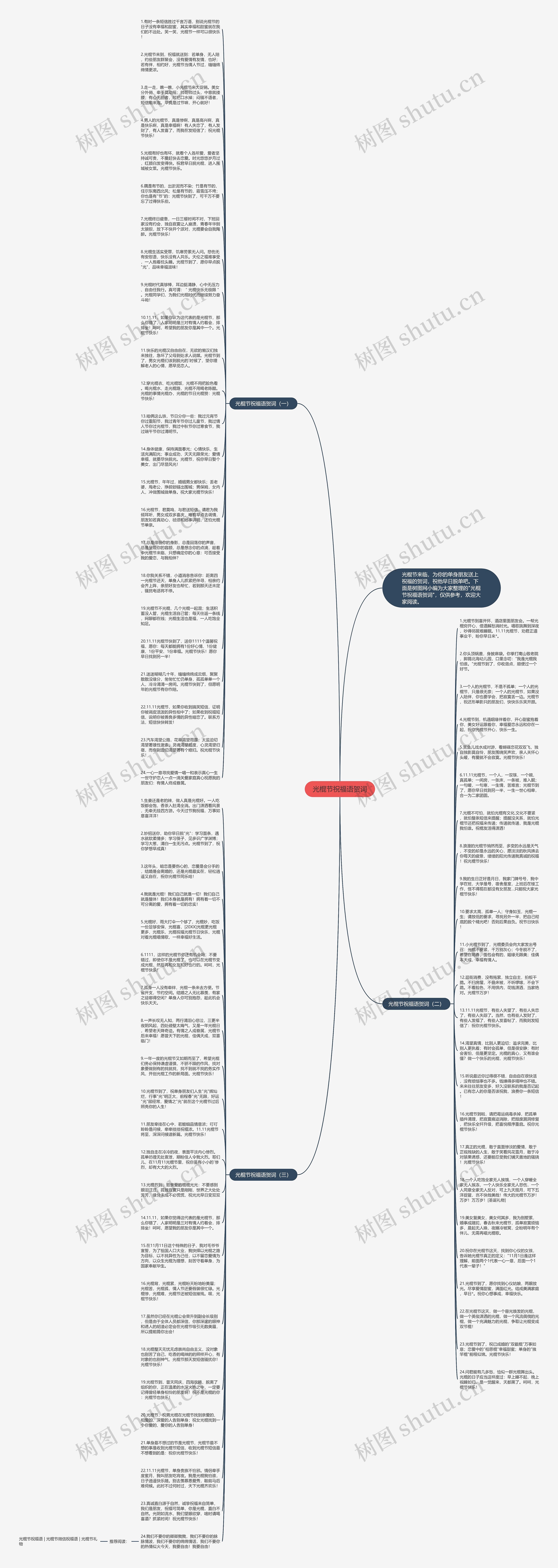 光棍节祝福语贺词思维导图