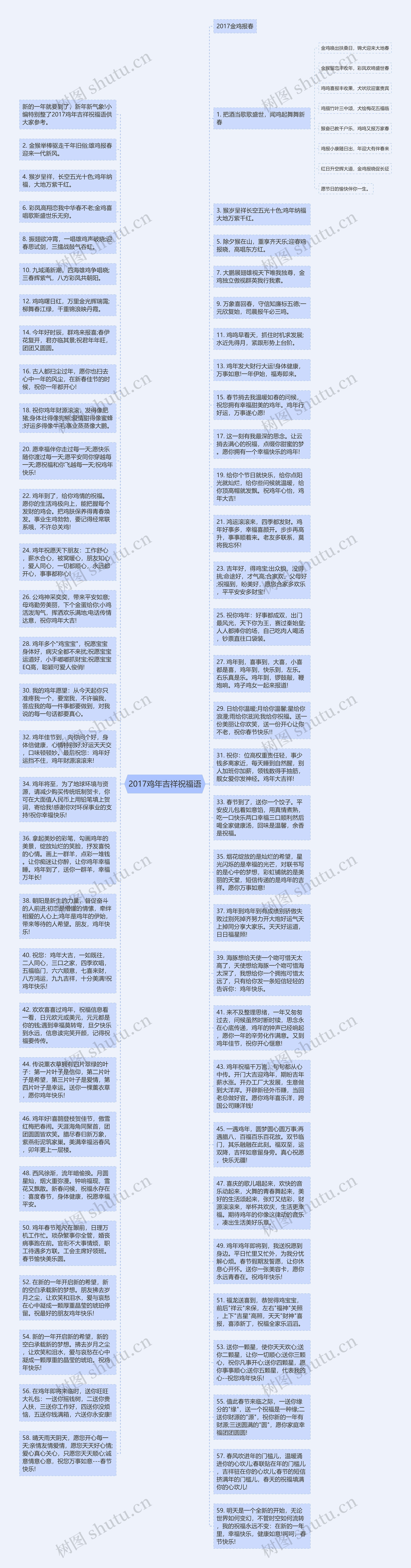 2017鸡年吉祥祝福语思维导图
