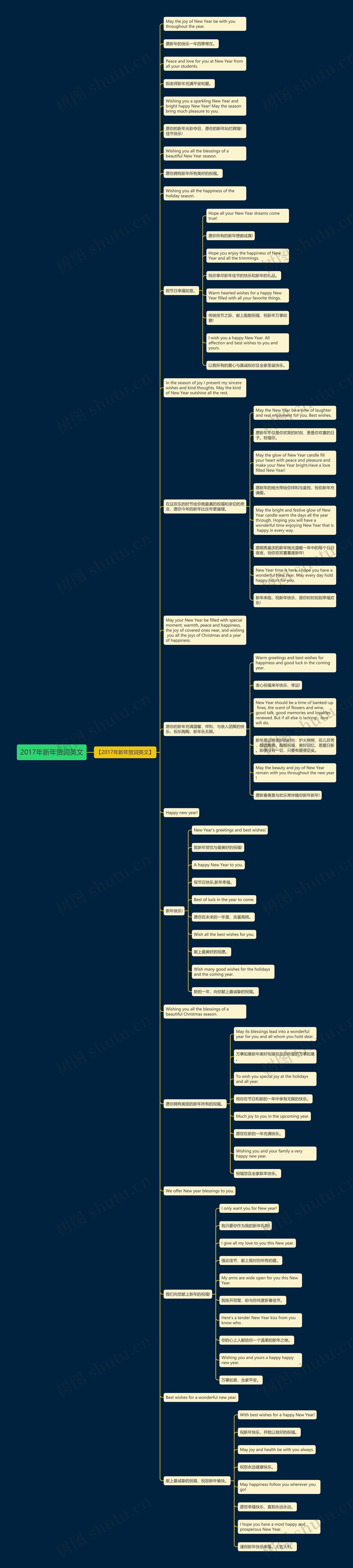 2017年新年贺词英文思维导图