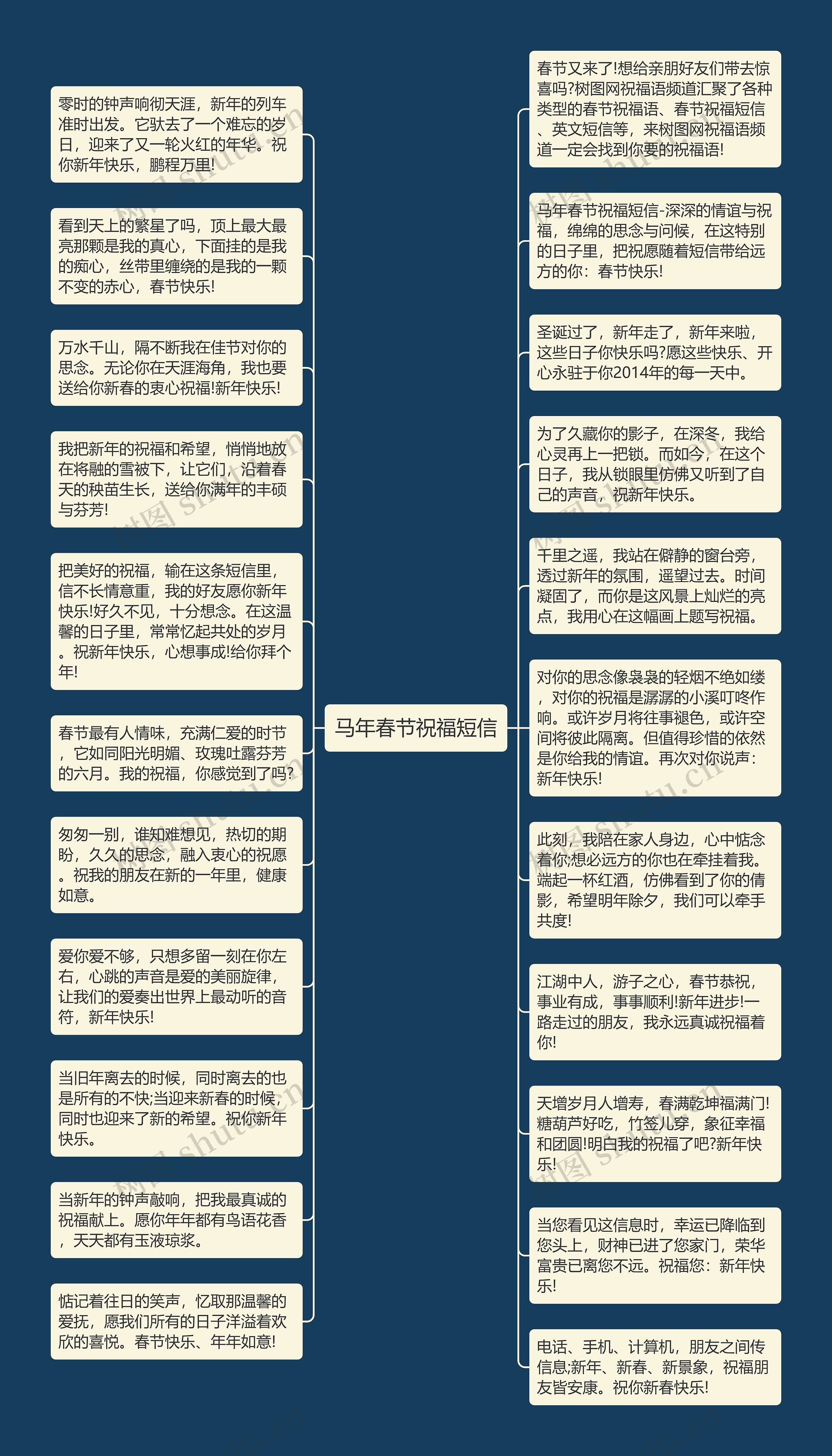 马年春节祝福短信思维导图