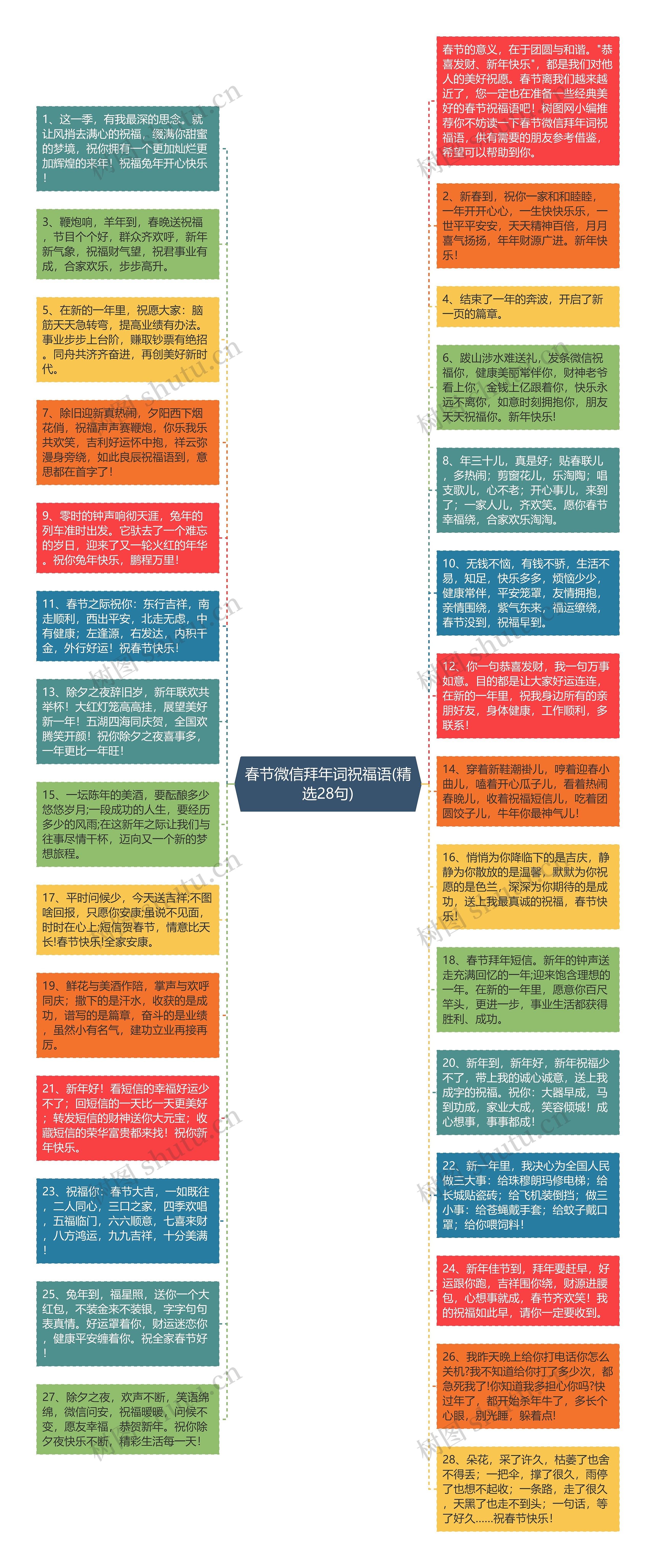 春节微信拜年词祝福语(精选28句)思维导图