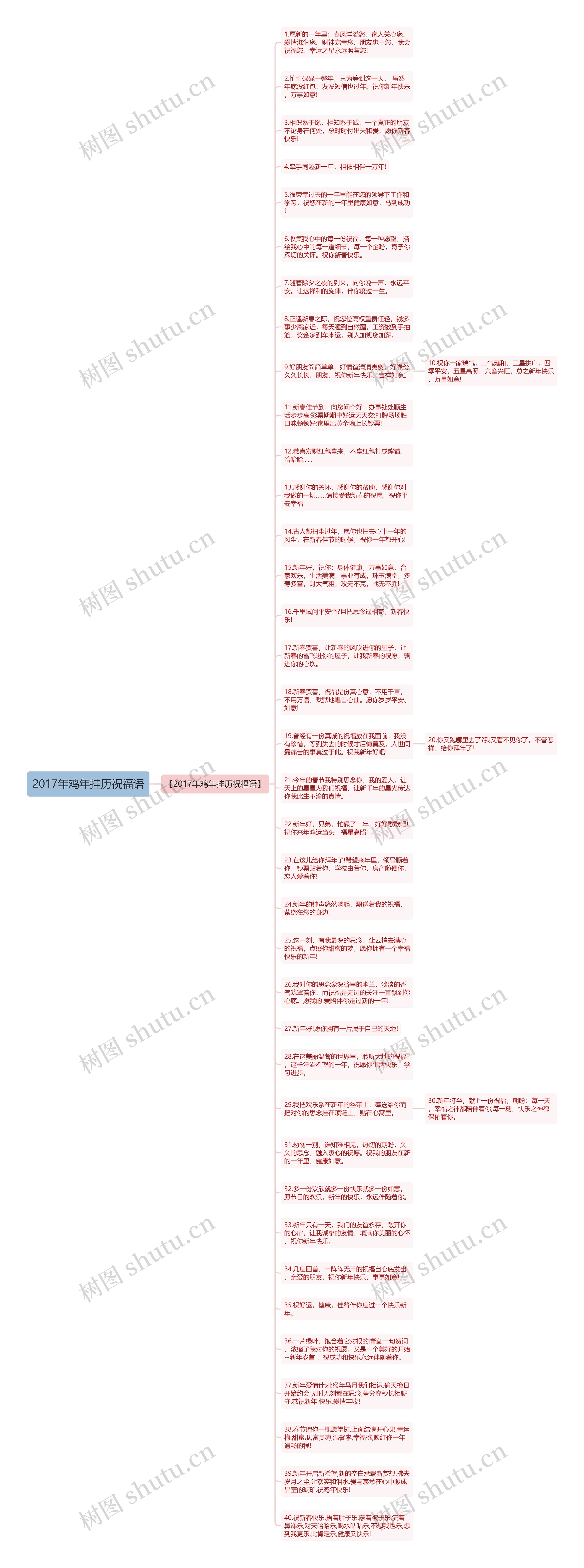 2017年鸡年挂历祝福语思维导图