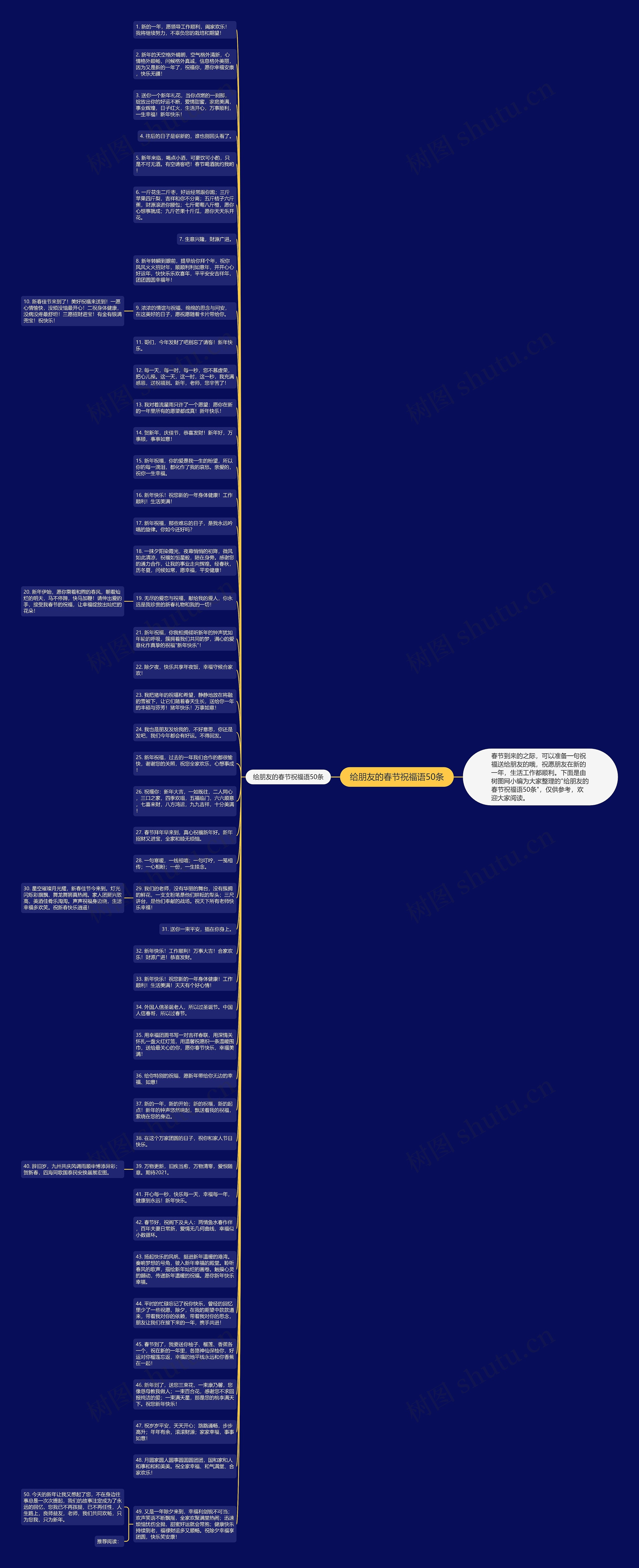 给朋友的春节祝福语50条思维导图