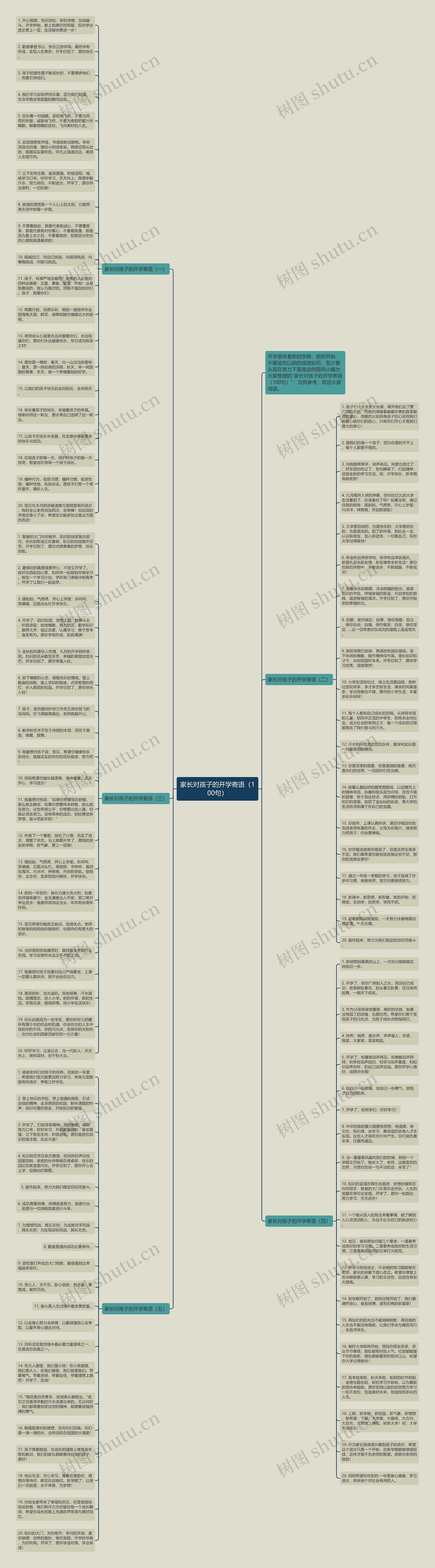 家长对孩子的开学寄语（100句）思维导图