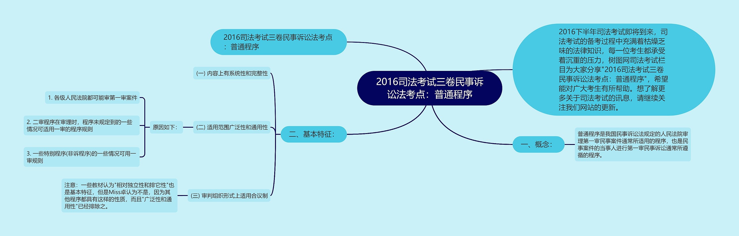 2016司法考试三卷民事诉讼法考点：普通程序思维导图