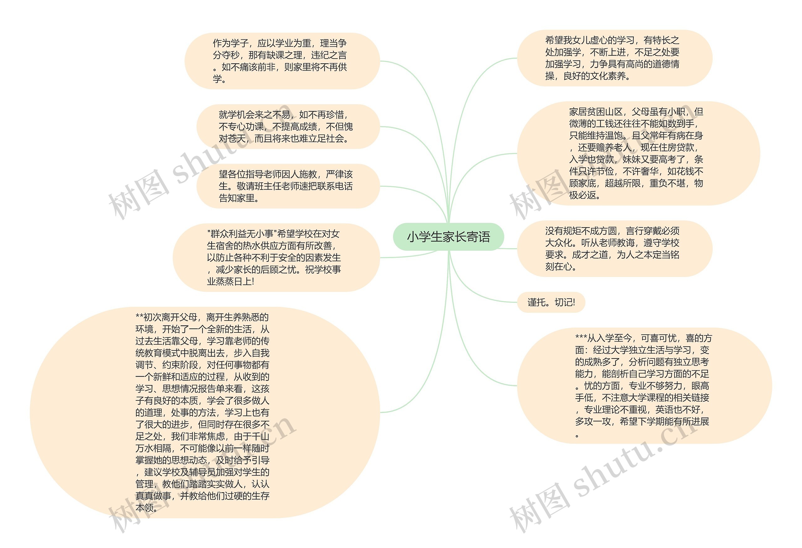 小学生家长寄语思维导图