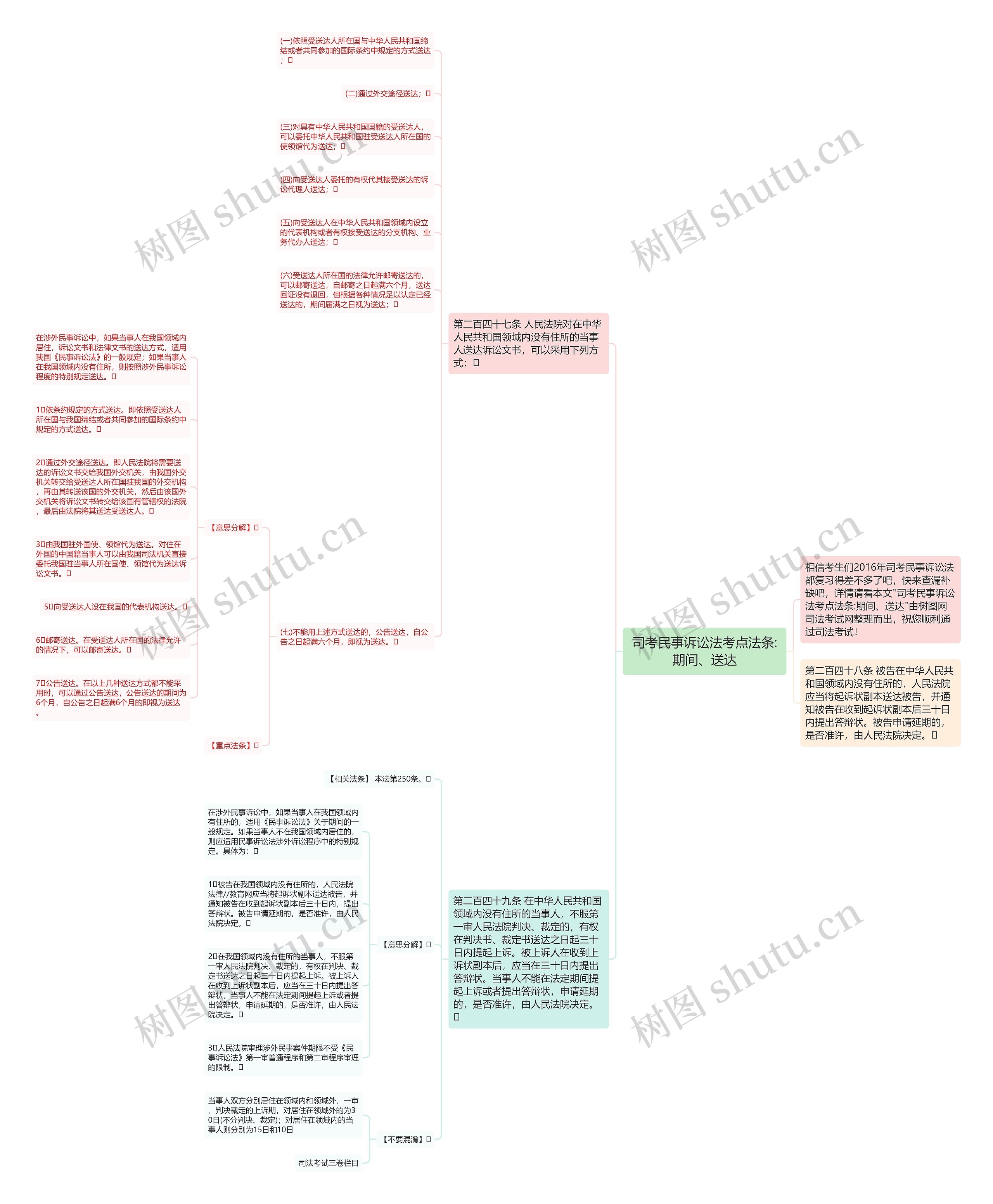 司考民事诉讼法考点法条:期间、送达思维导图
