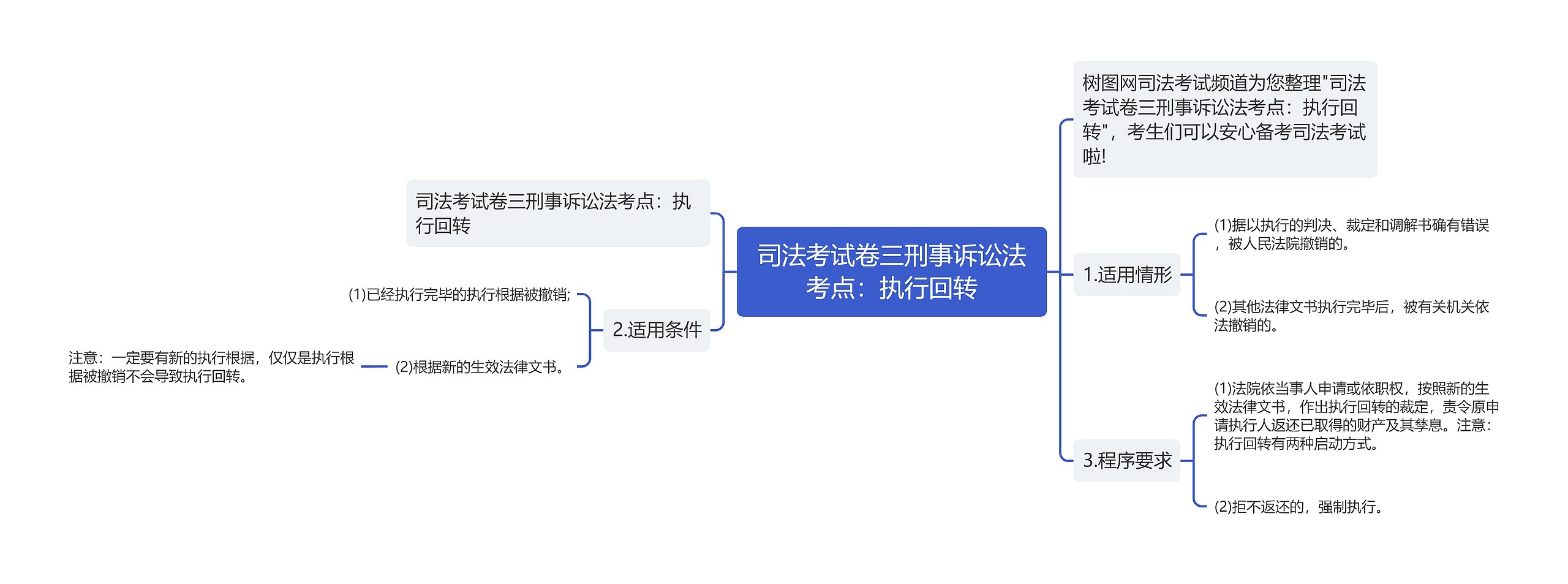 司法考试卷三刑事诉讼法考点：执行回转