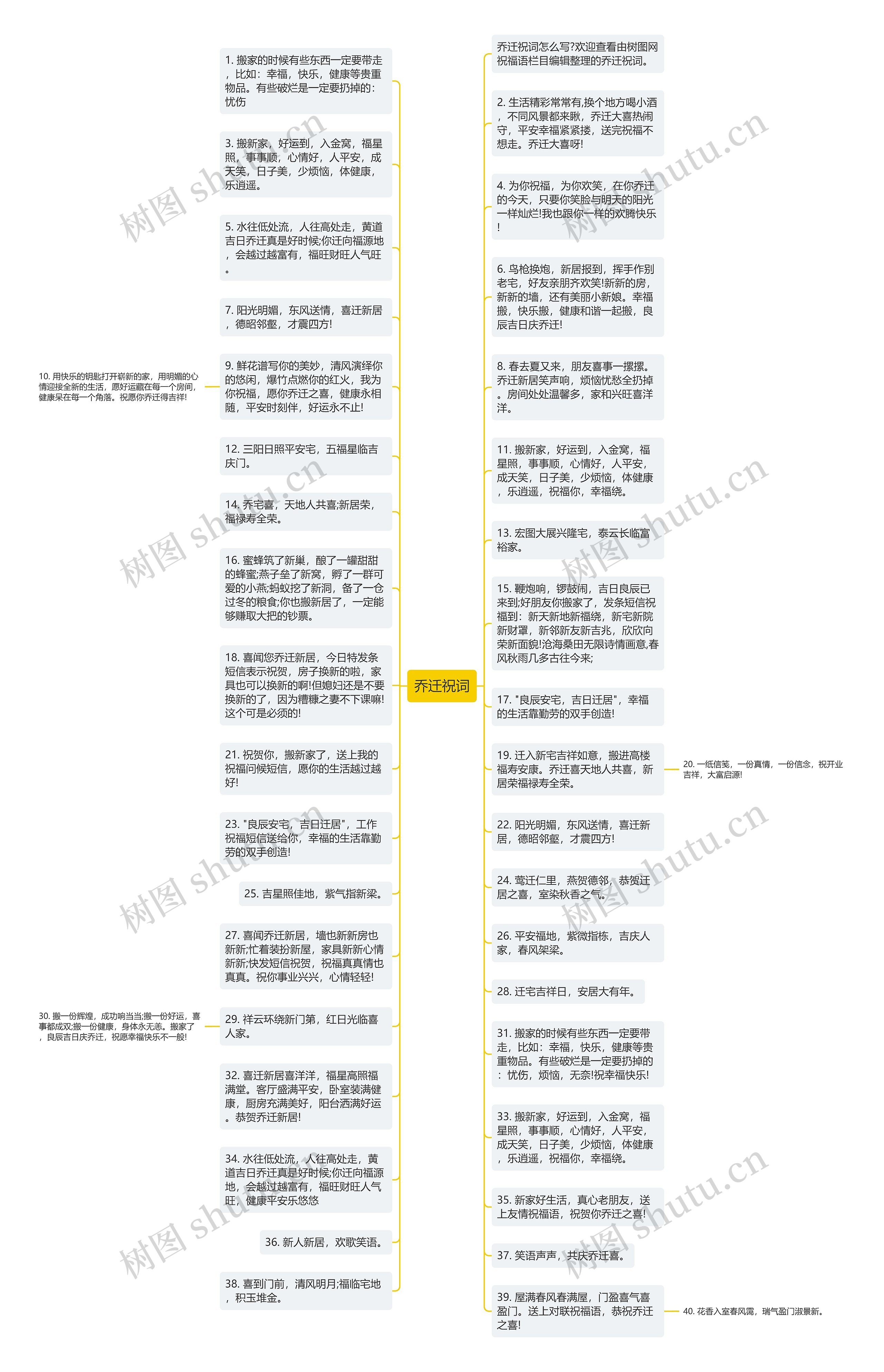 乔迁祝词思维导图