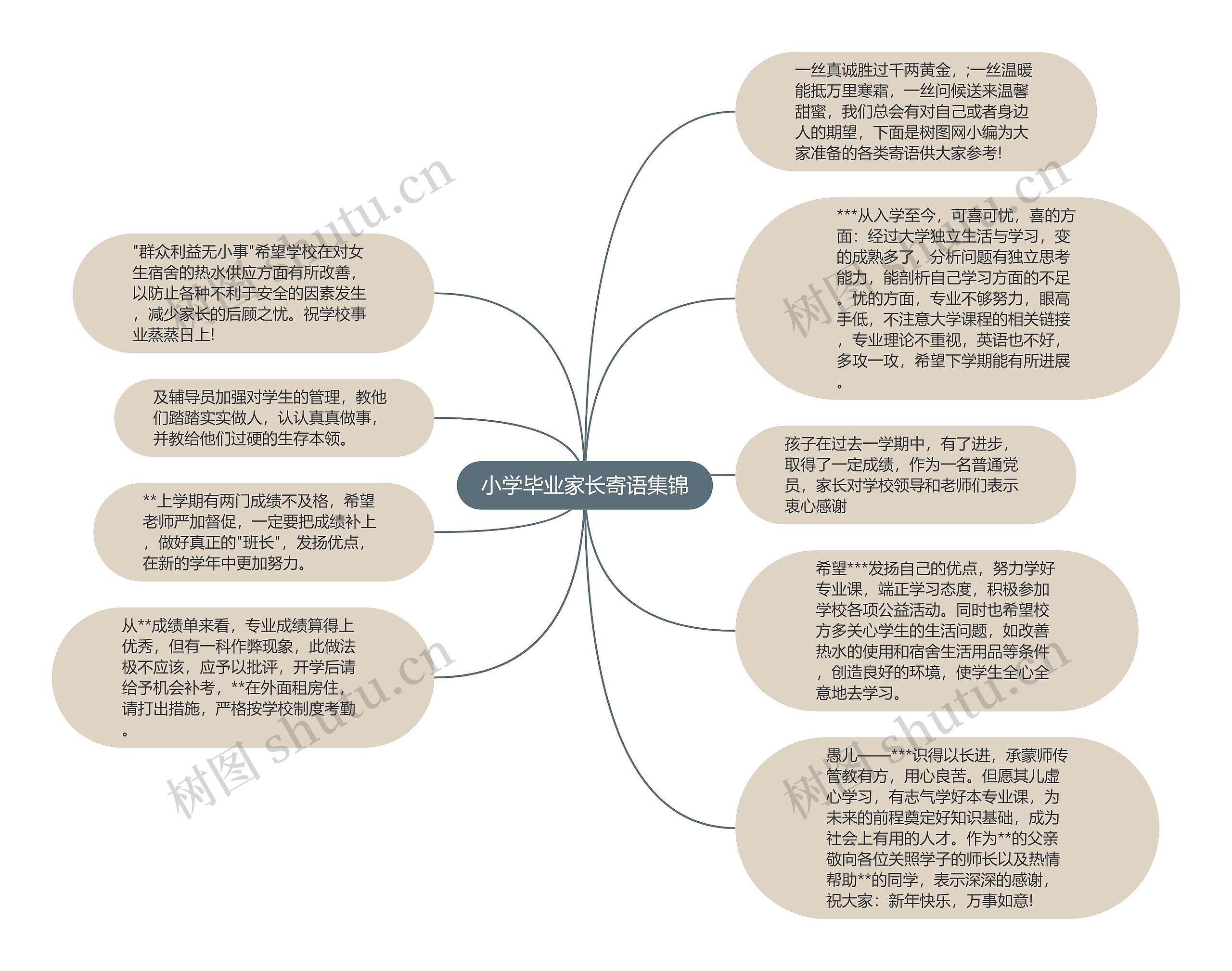 小学毕业家长寄语集锦思维导图