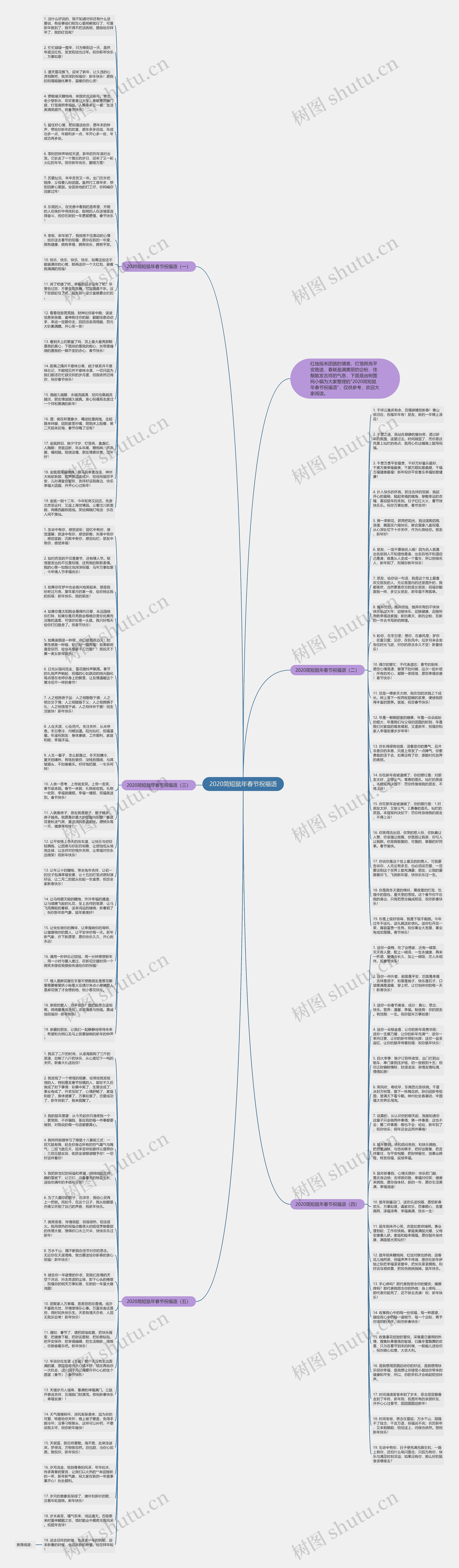 2020简短鼠年春节祝福语思维导图