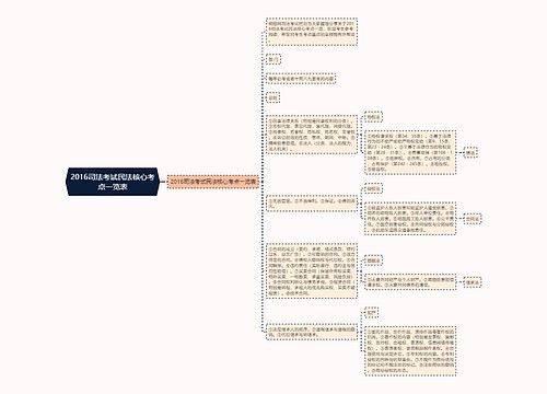 2016司法考试民法核心考点一览表