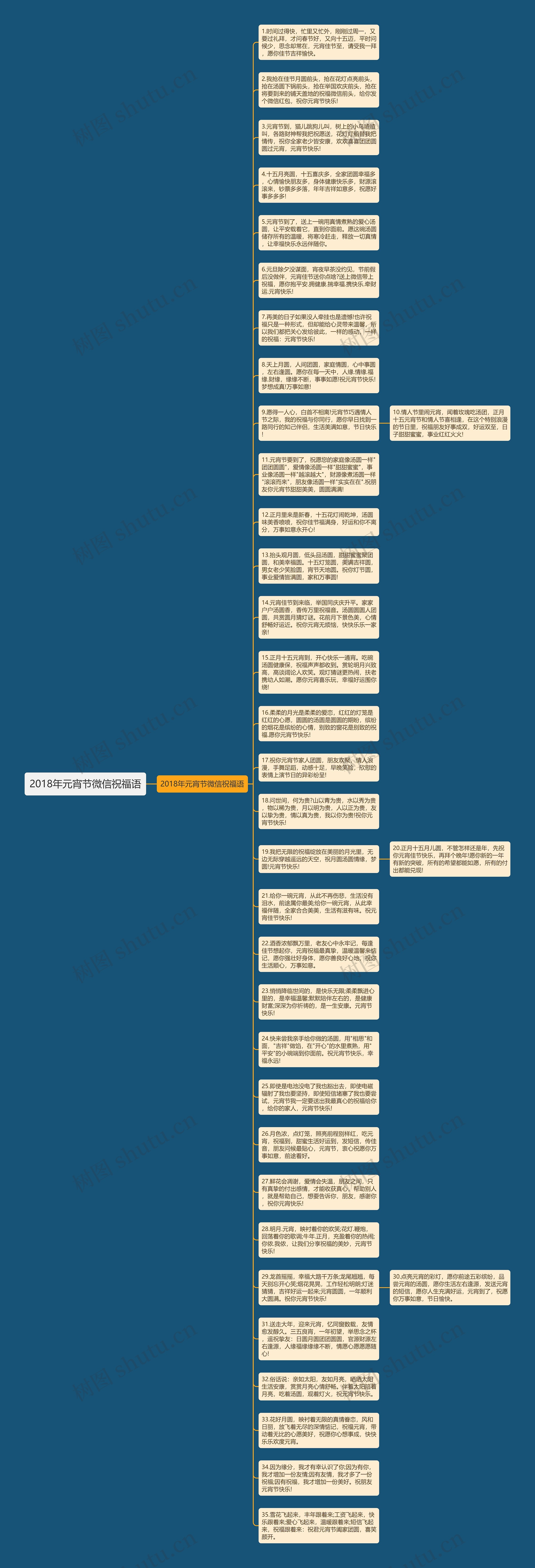 2018年元宵节微信祝福语思维导图