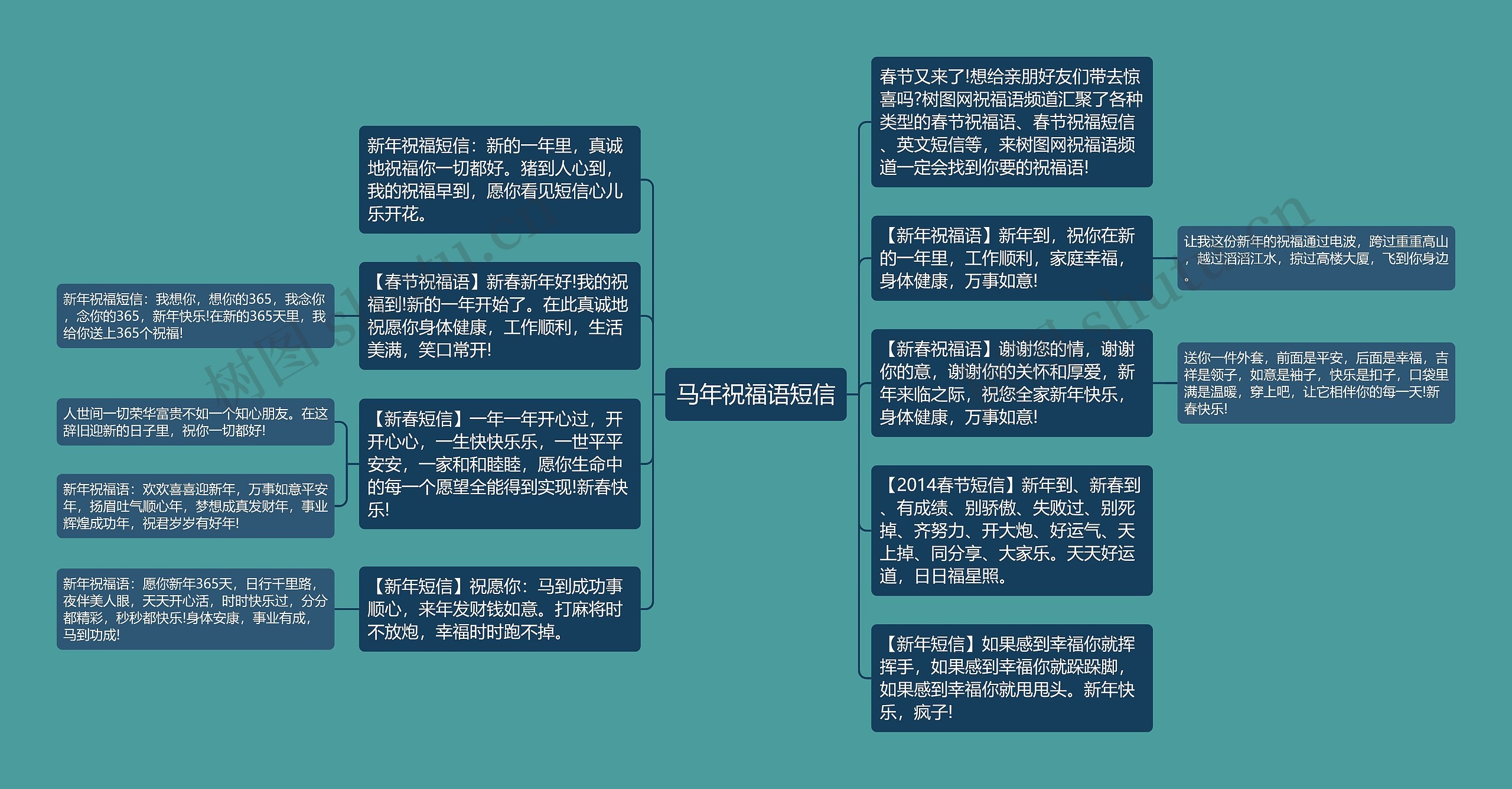 马年祝福语短信思维导图