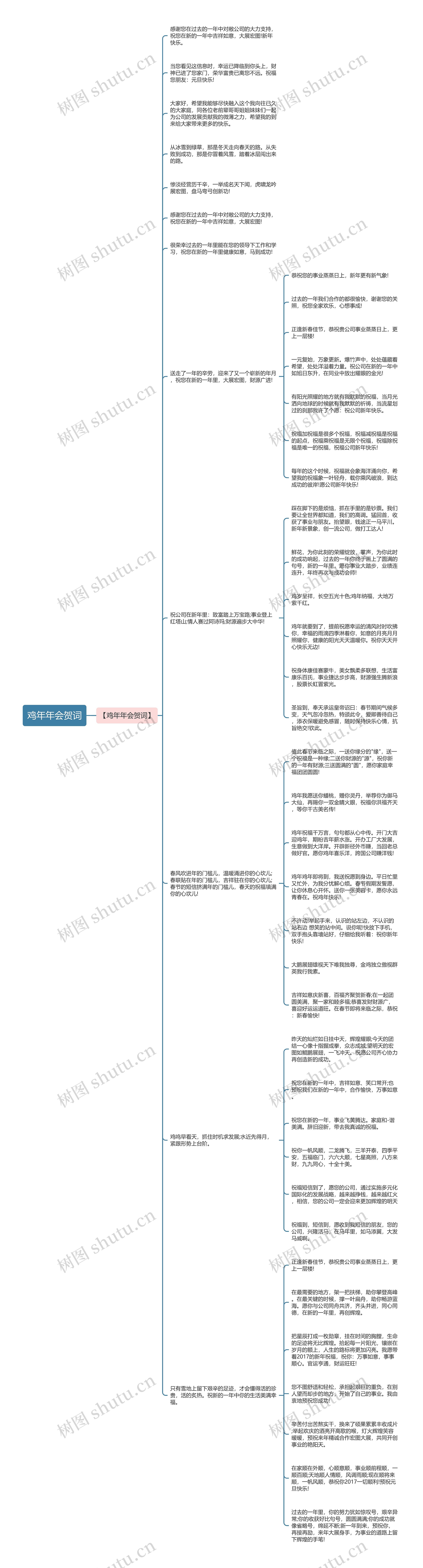 鸡年年会贺词思维导图