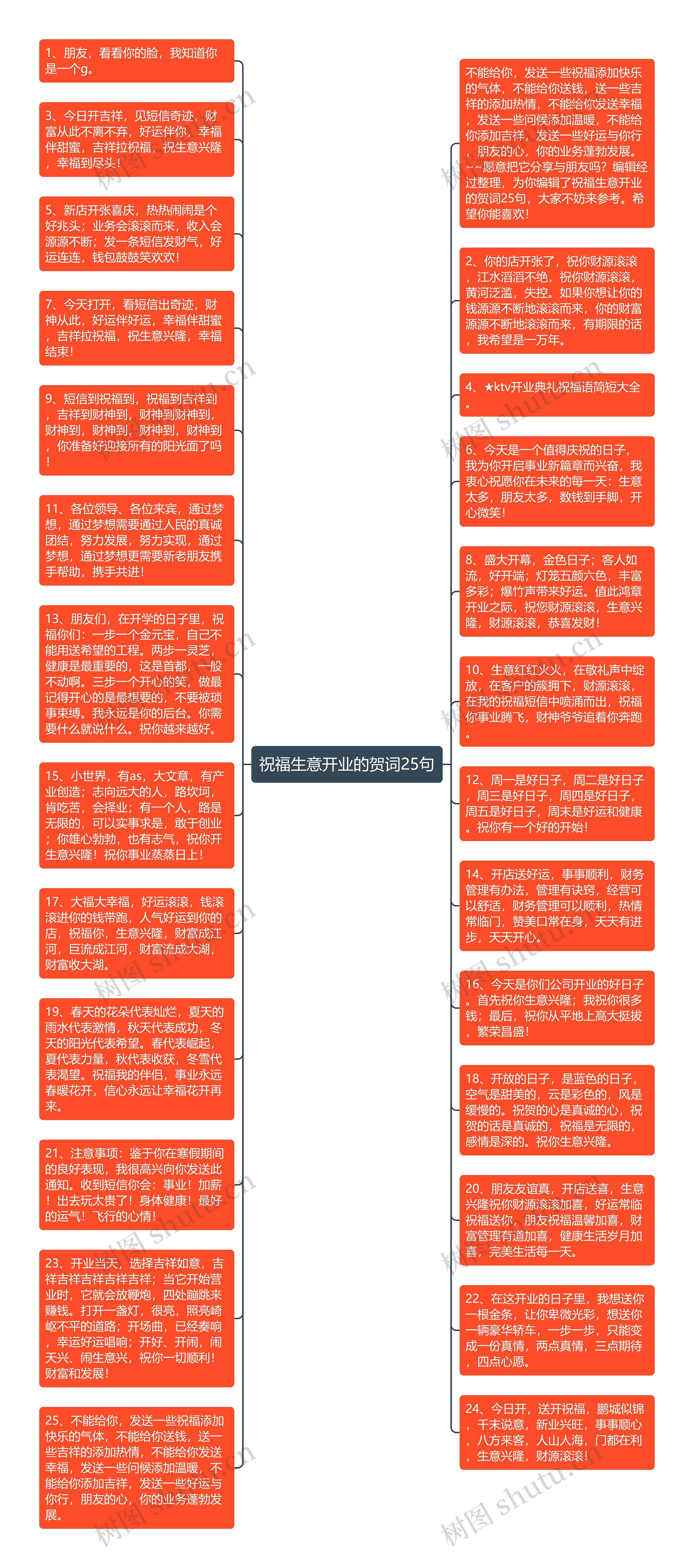 祝福生意开业的贺词25句思维导图