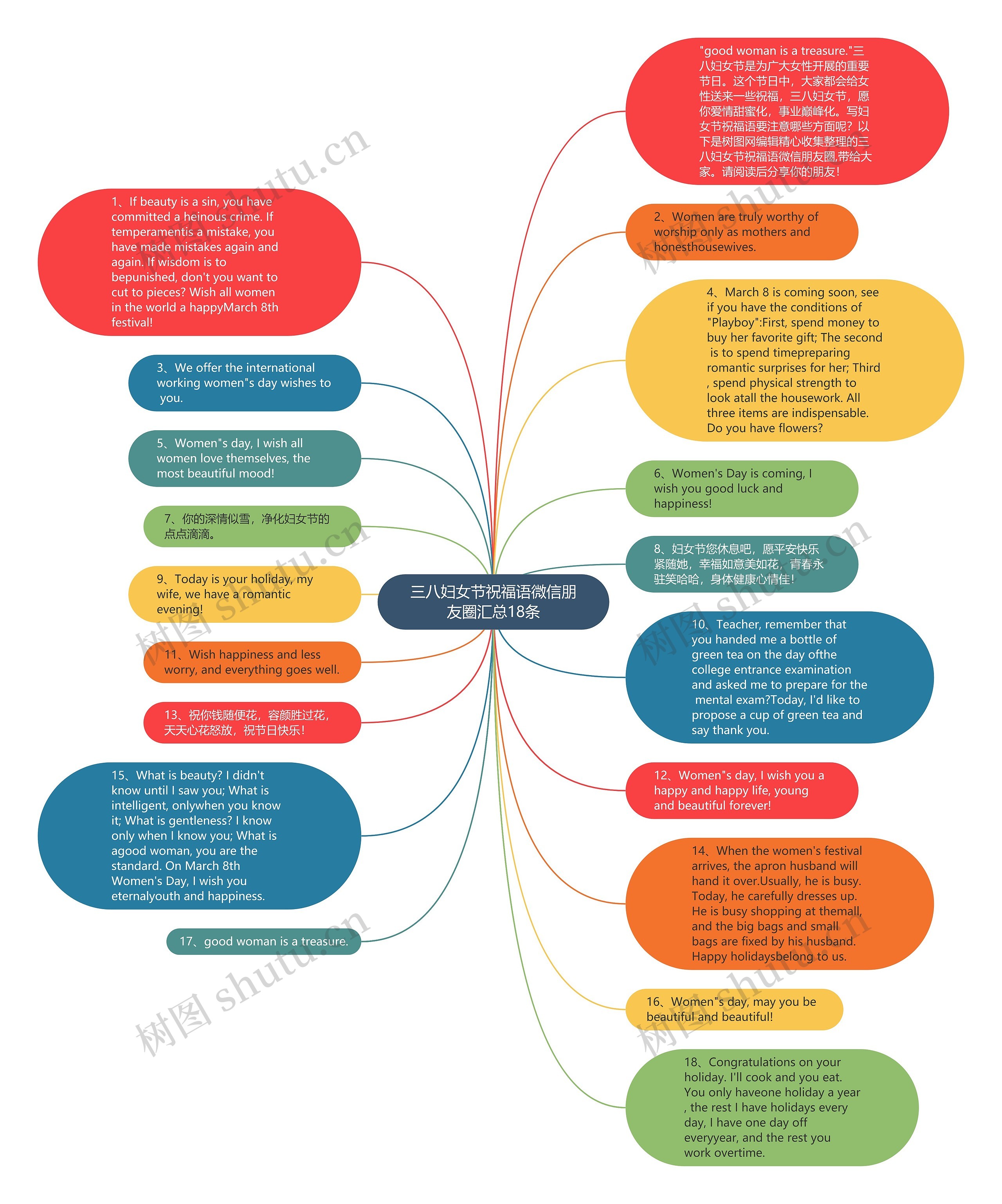 三八妇女节祝福语微信朋友圈汇总18条思维导图