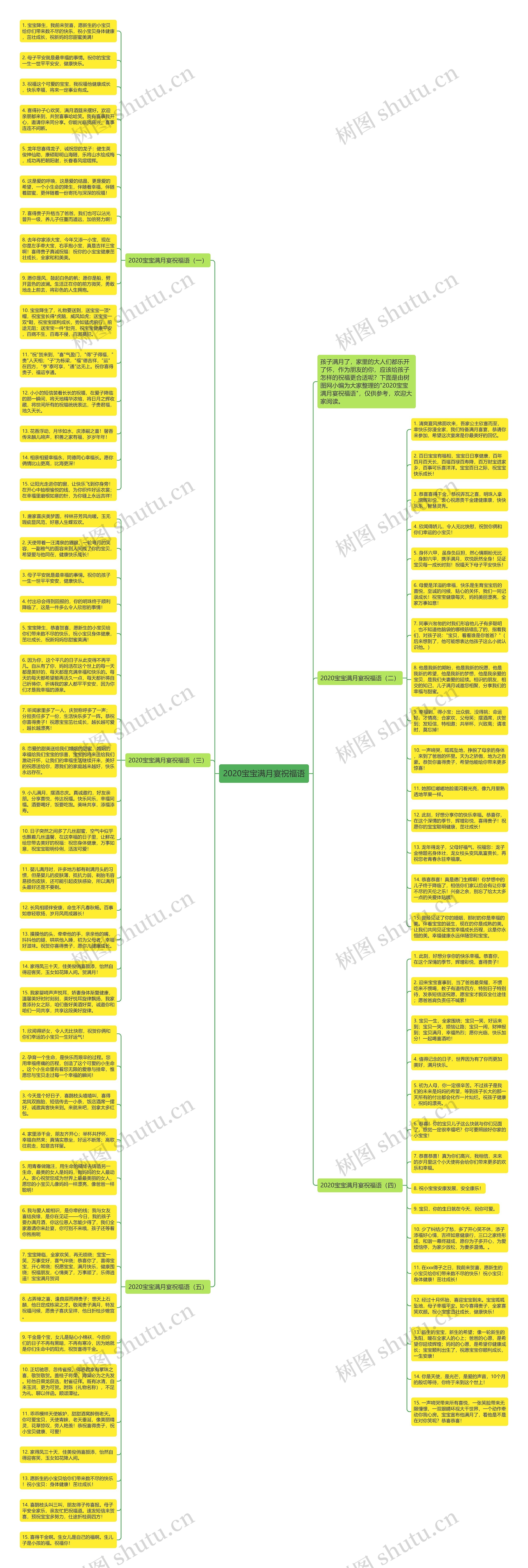 2020宝宝满月宴祝福语思维导图