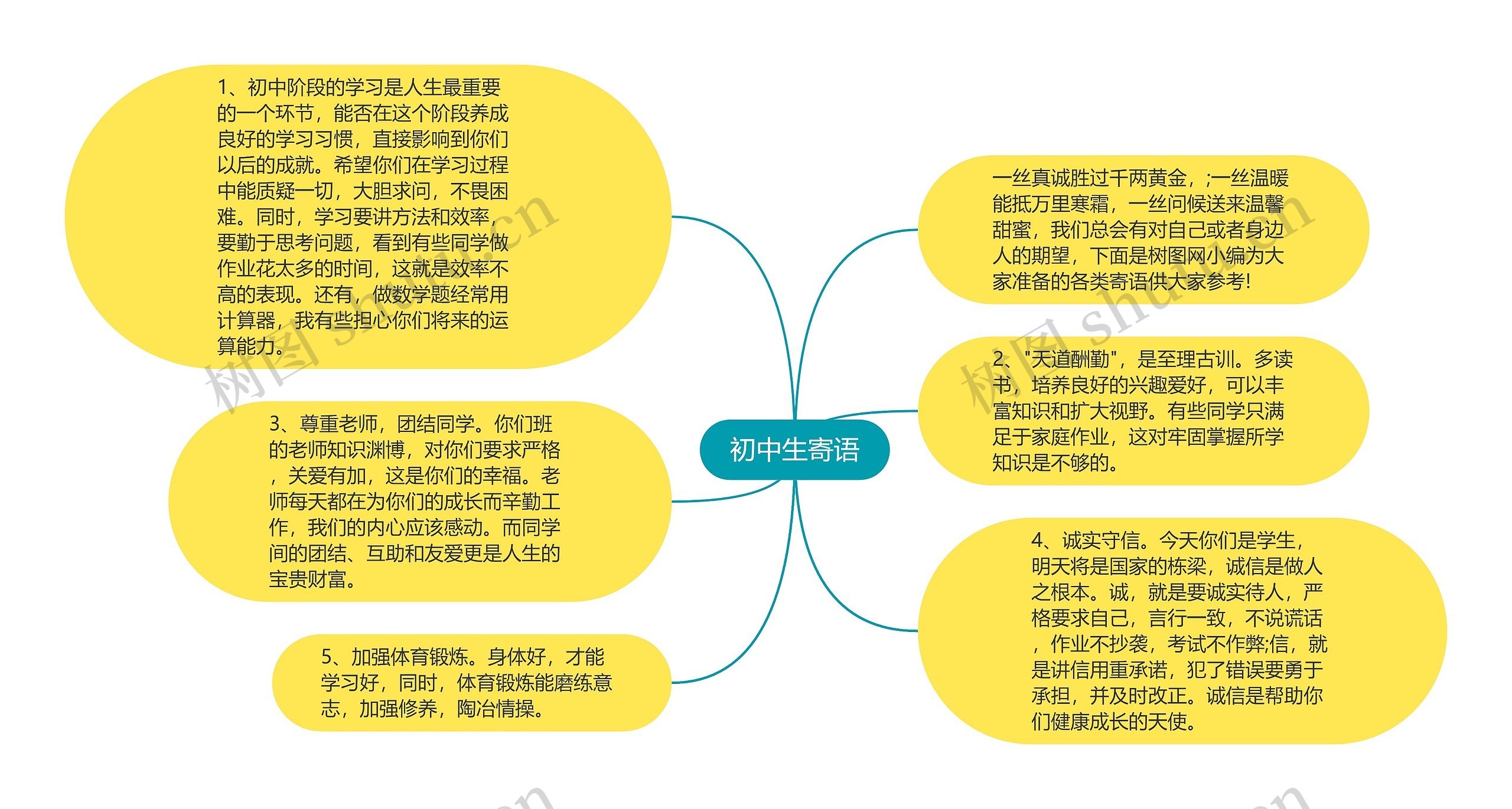 初中生寄语思维导图