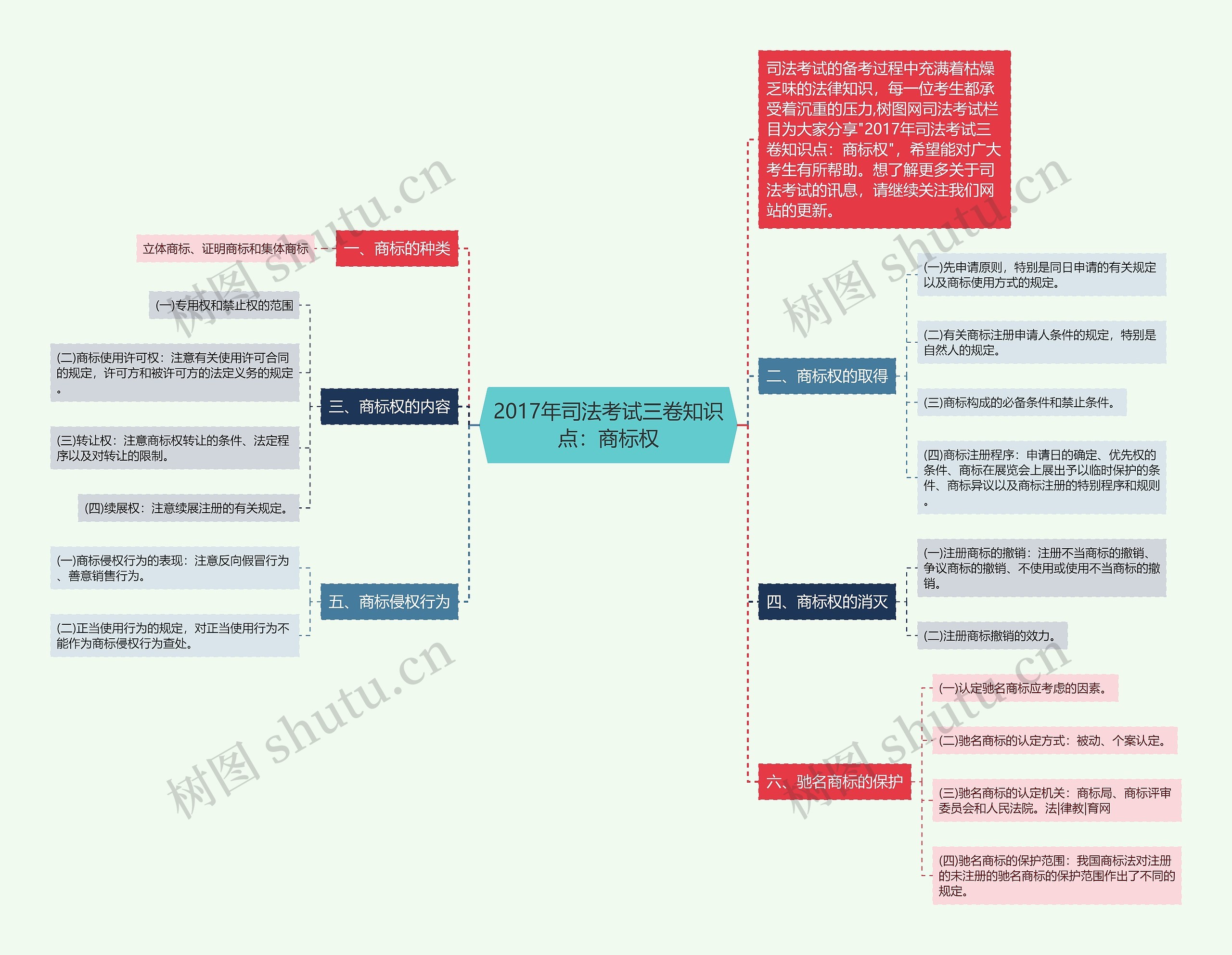 2017年司法考试三卷知识点：商标权思维导图